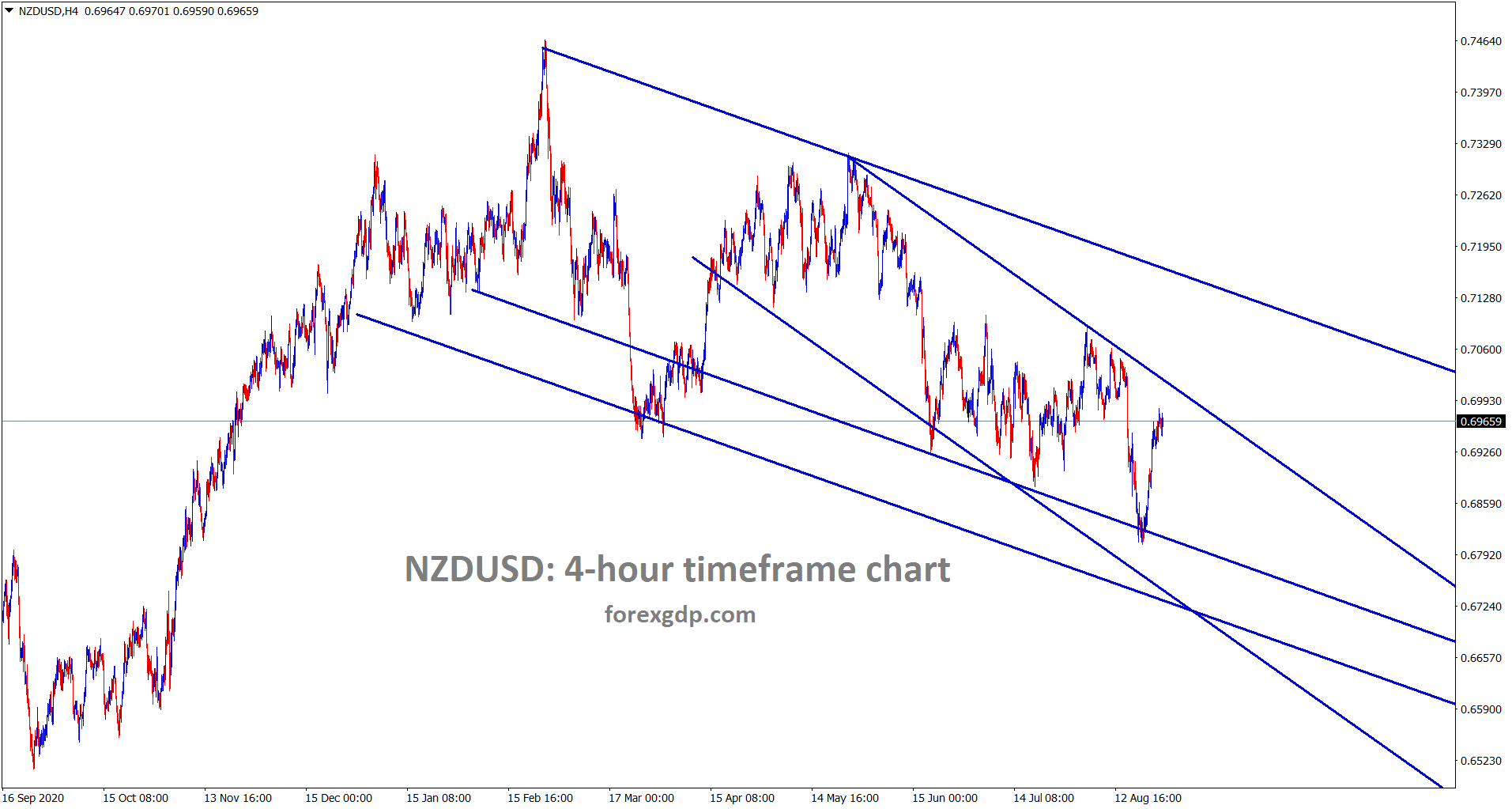 NZDUSD is moving in a descending channel