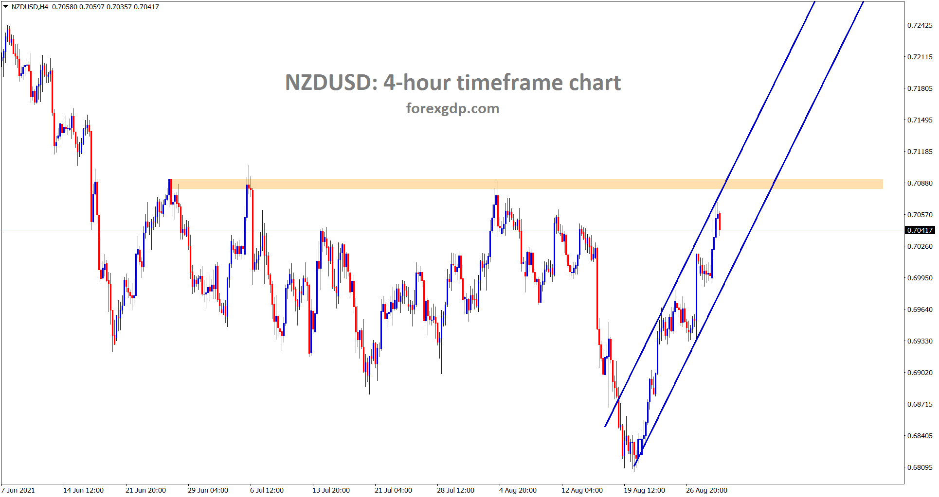 NZDUSD is moving in a minor uptrend line and its near to the major resistance area