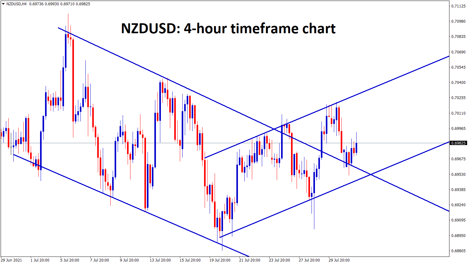 NZDUSD is moving up and down between the channel ranges
