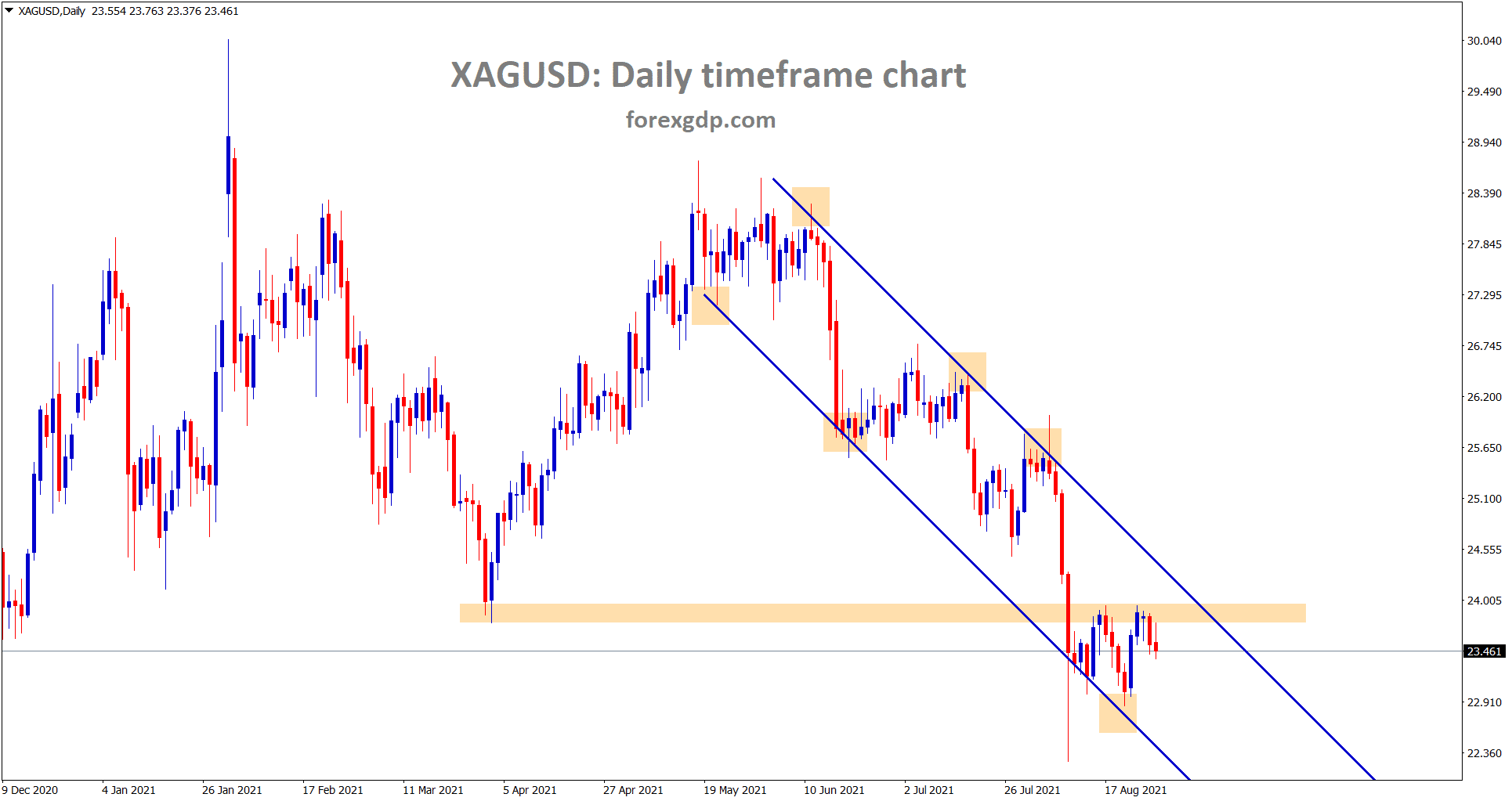 Silver XAGUSD starts to fall from the recent resistance