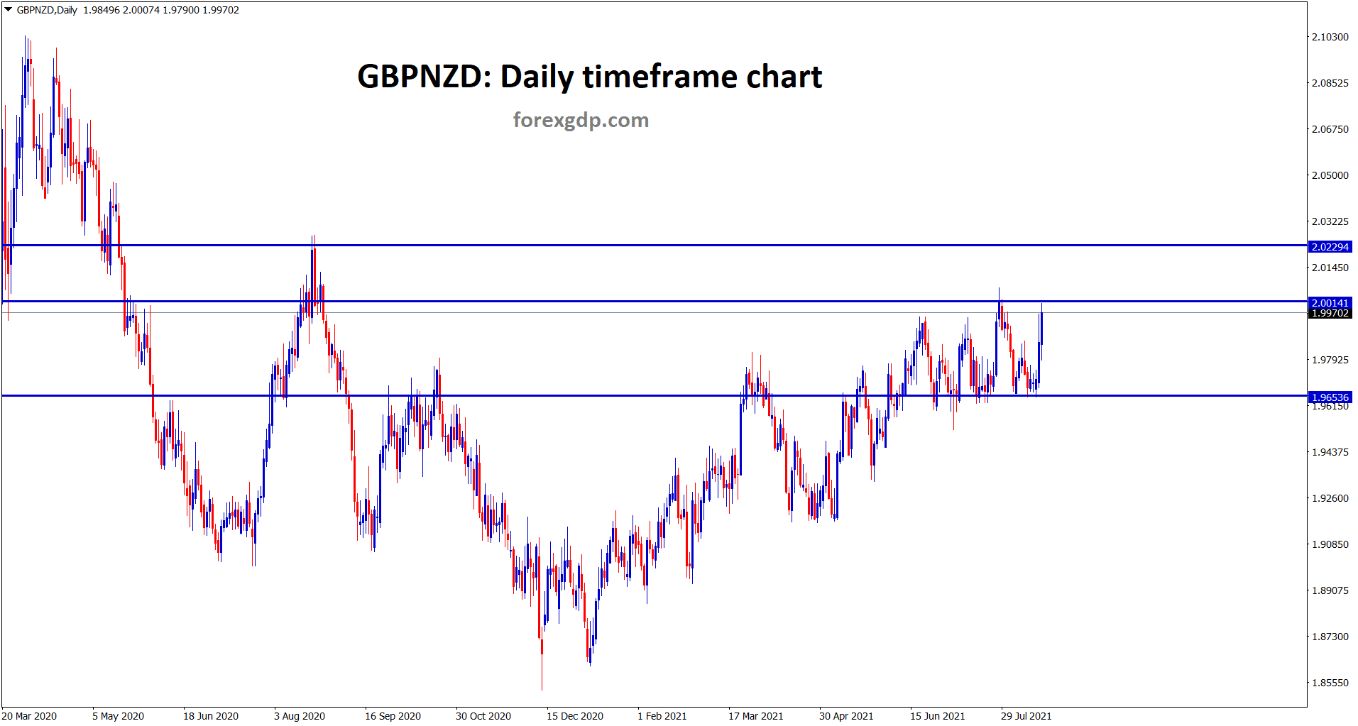 Similar to EURNZD GBPNZD also standing at the resistance area if it breaks up it will move to the next resistance.
