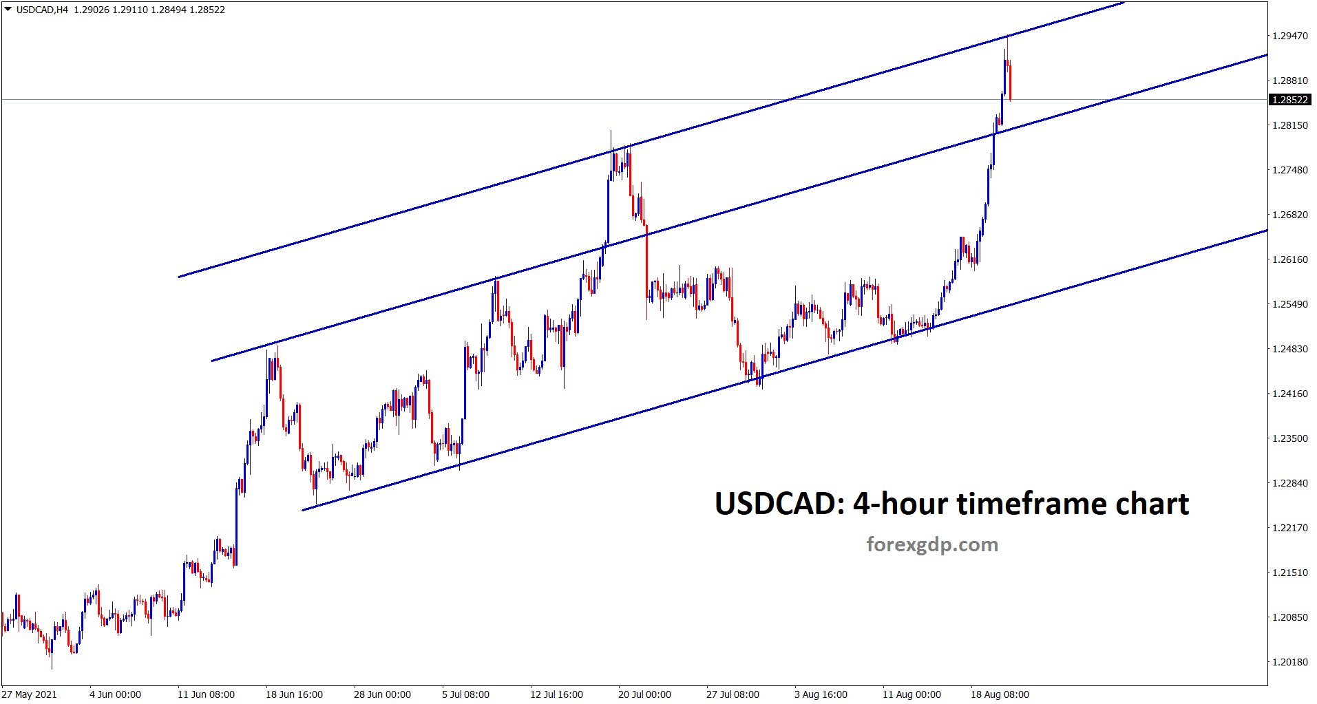 USDCAD hits the higher high level of an Ascending channel