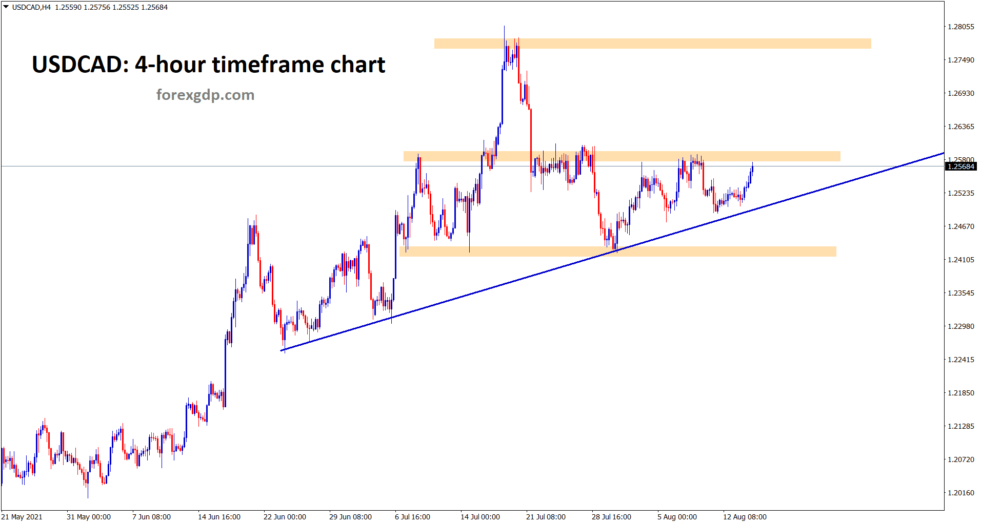 USDCAD moving in an uptrend range between the resistance and support