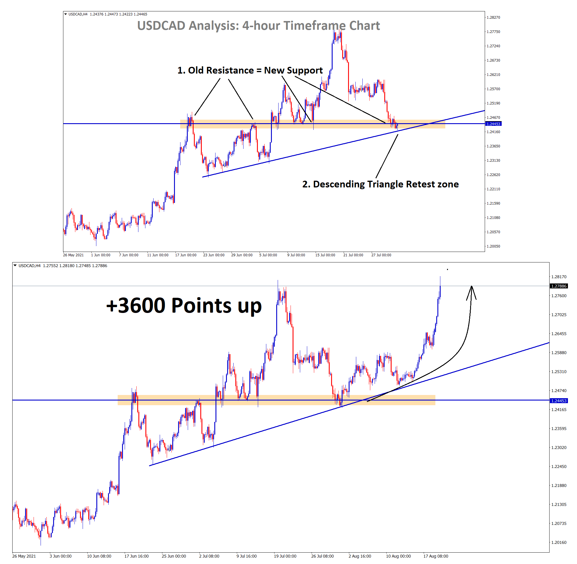 USDCAD rebound 360 pips from the support zone and the Descending Triangle retest zone