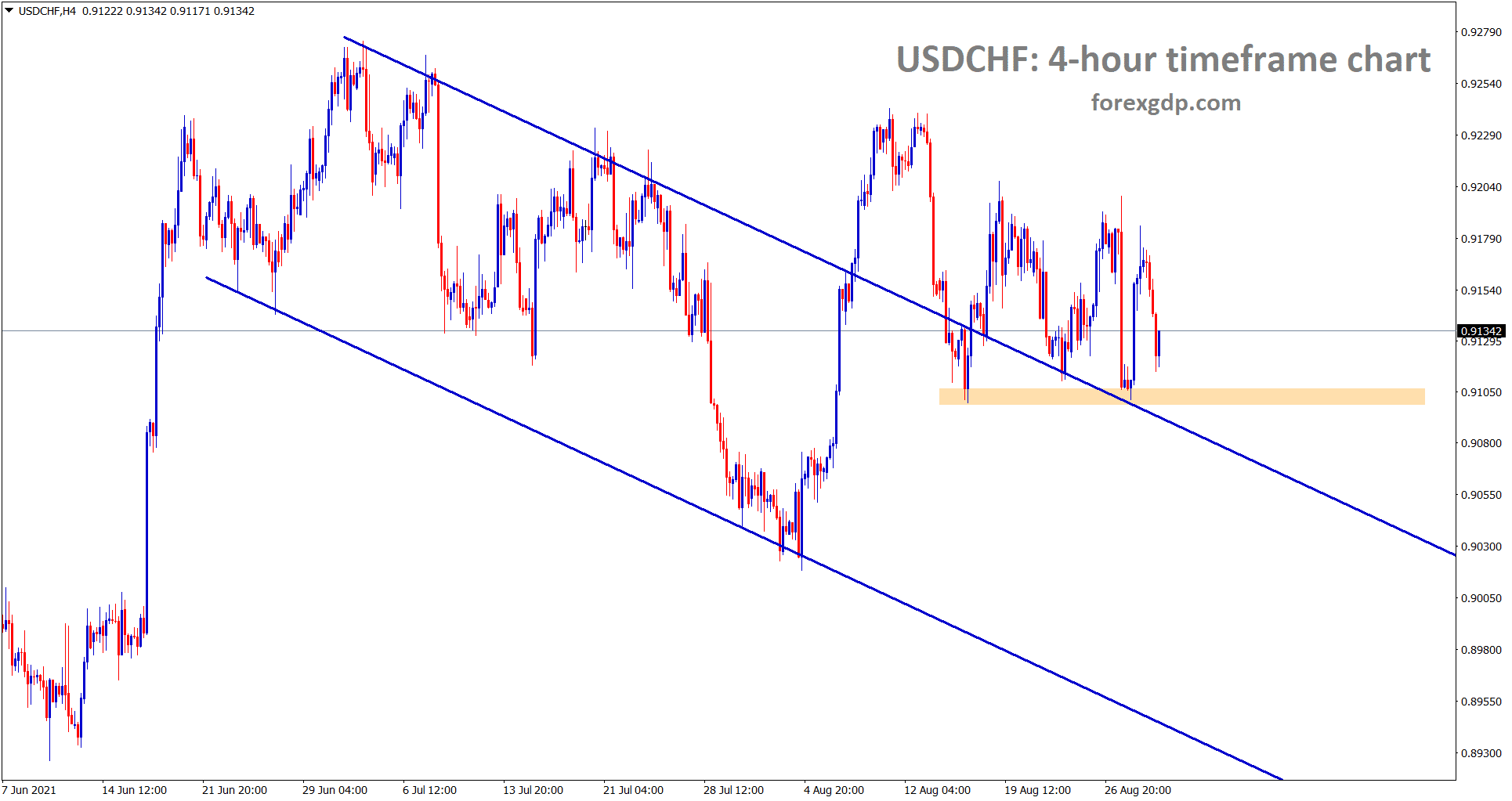 USDCHF bouncing back after retesting the broken descending channel and the horizontal support area