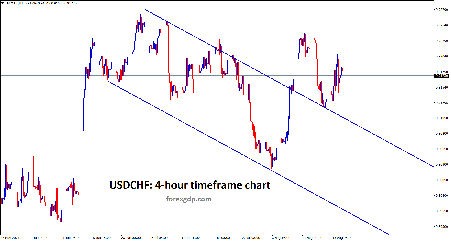 USDCHF breakout and retest the previous descending channel