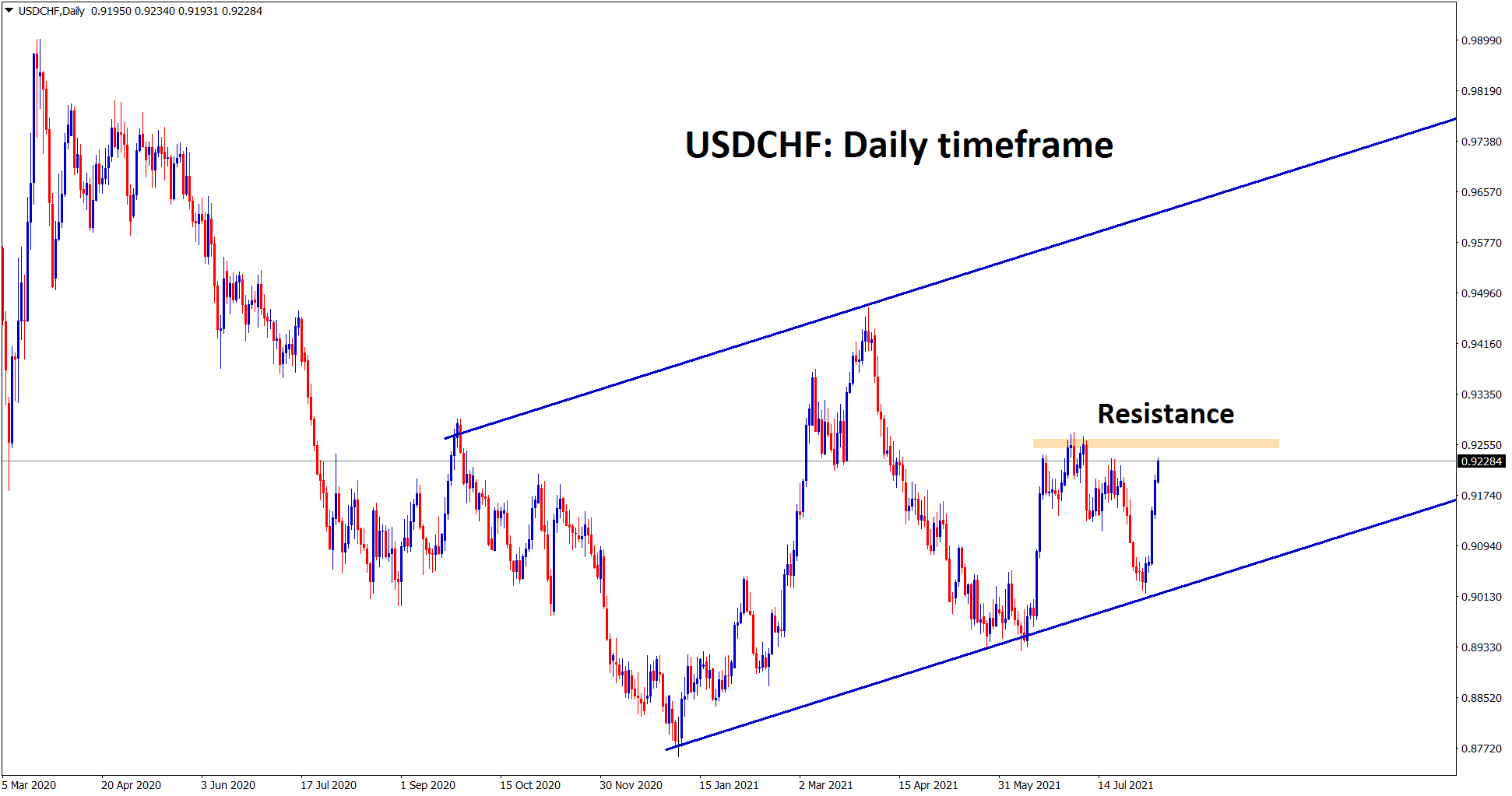 USDCHF has moved up continuously to the recent high if it breaks the top we can expect a big movement to the top