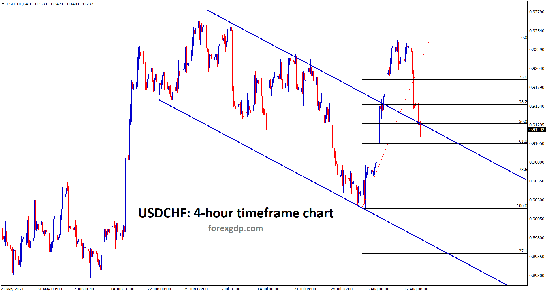 USDCHF is at the retest area of the old broken descending channel