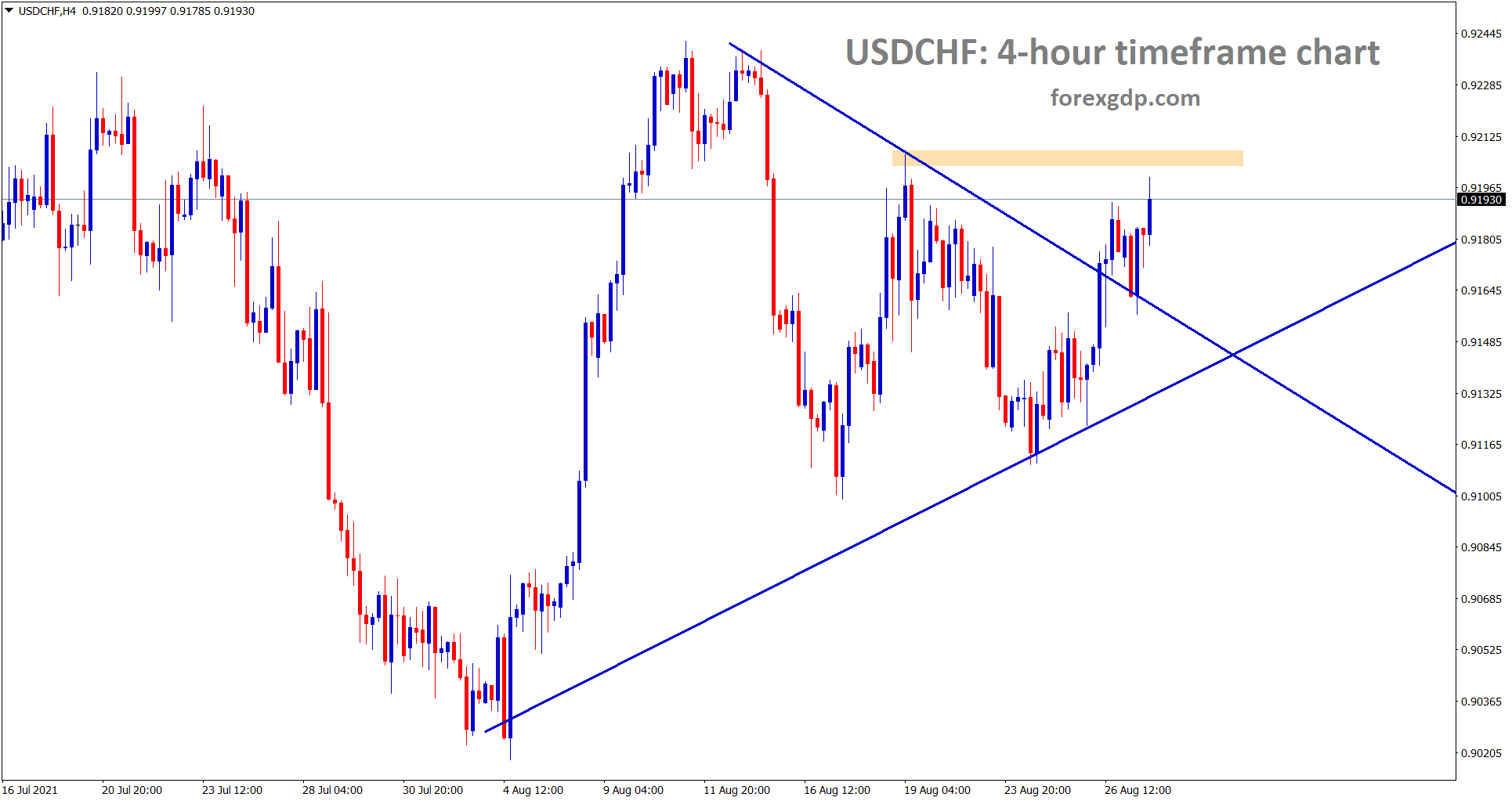 USDCHF is near to the resistance after breaking the symmetrical triangle pattern