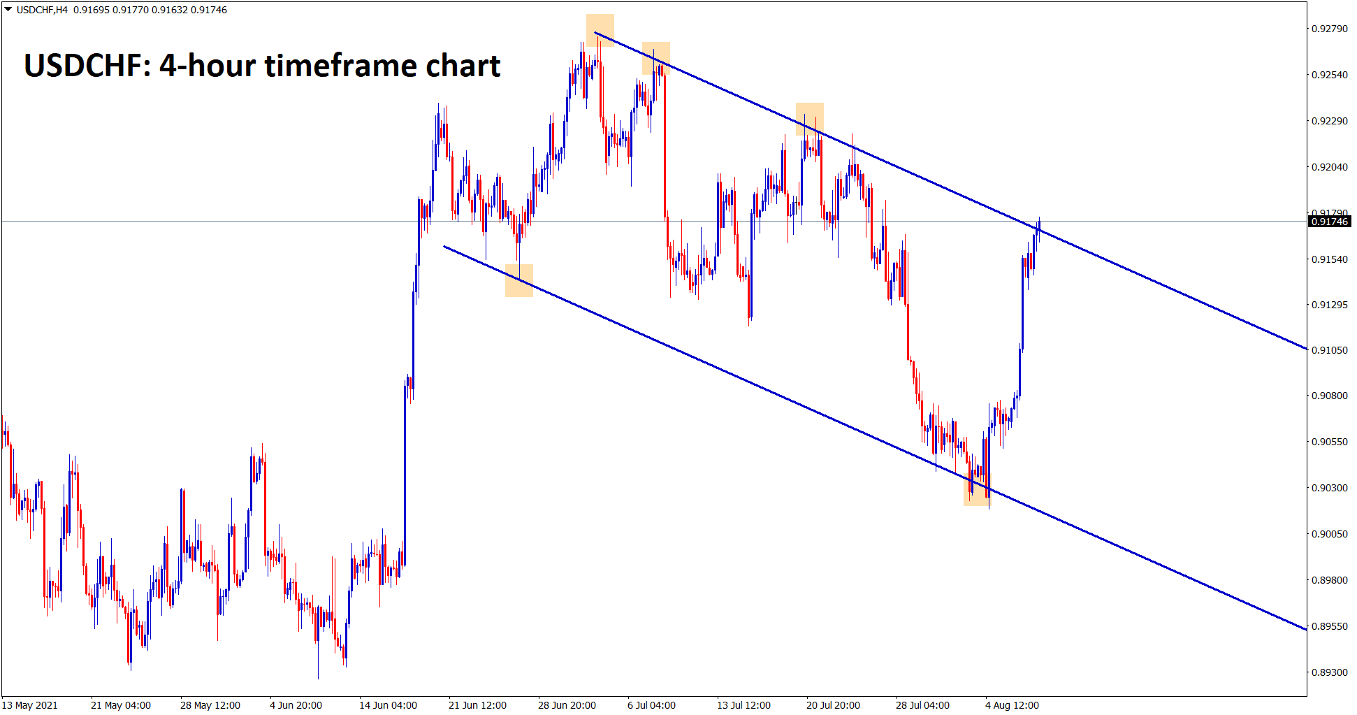 USDCHF is standing now at the lower high zone of the descending channel range in the 4 hour timeframe chart.