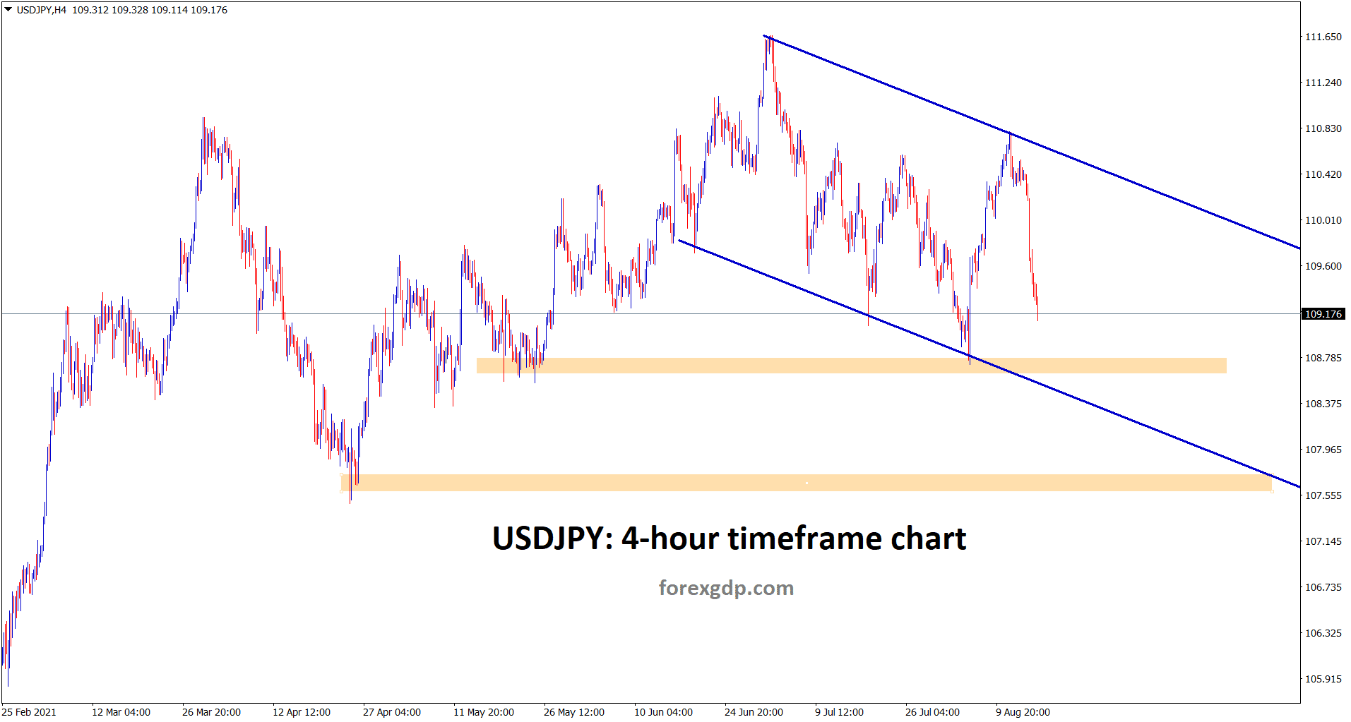 USDJPY is falling down continously in a descending channel range