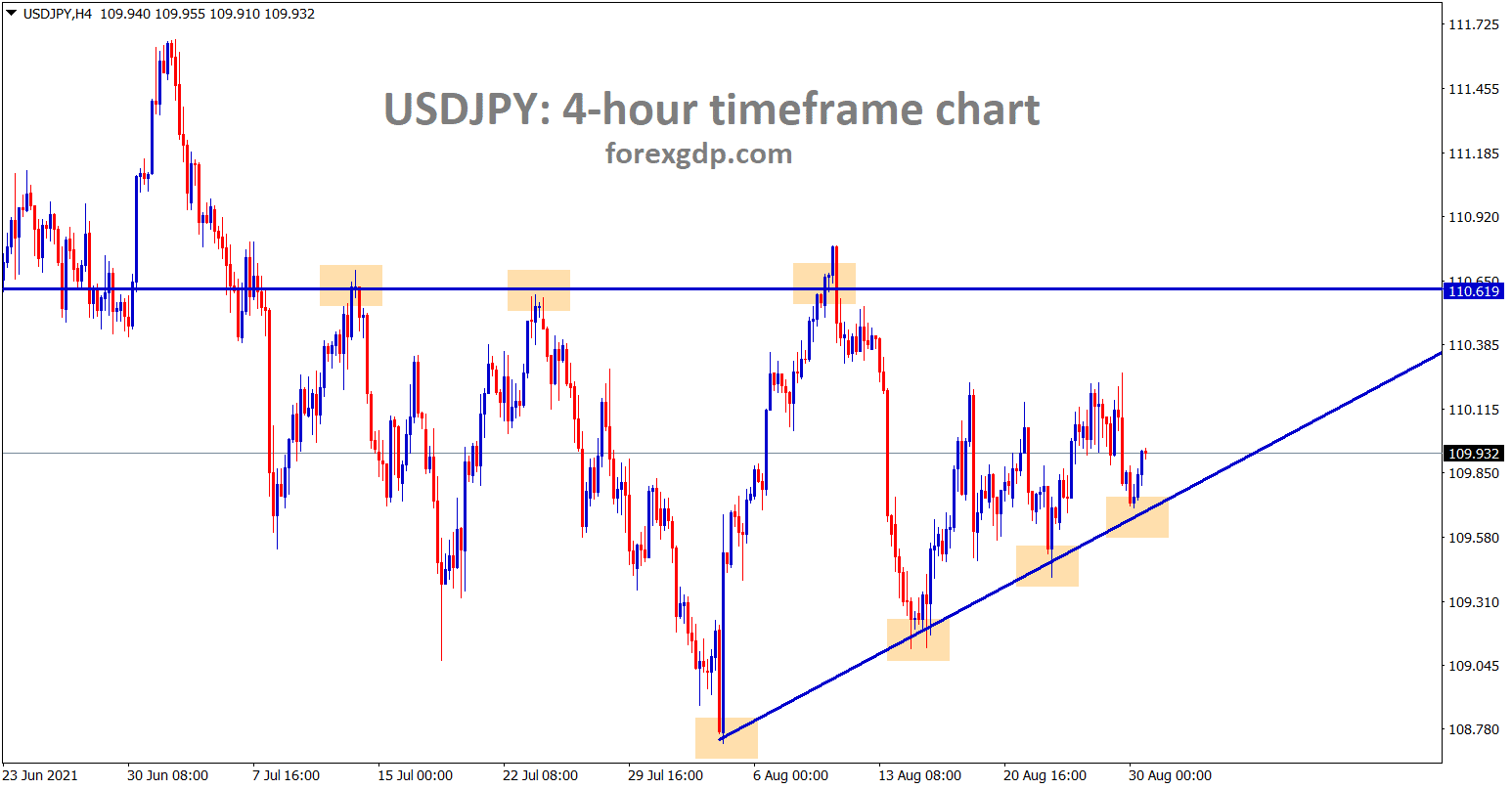USDJPY is moving between the Ascending triangle pattern