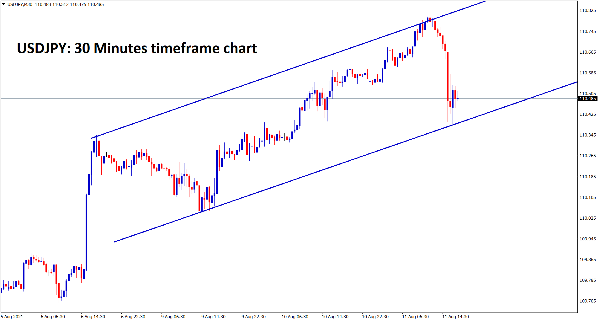 USDJPY is moving in a strong uptrend however the correction happened now wait for breakout from this ascending channel