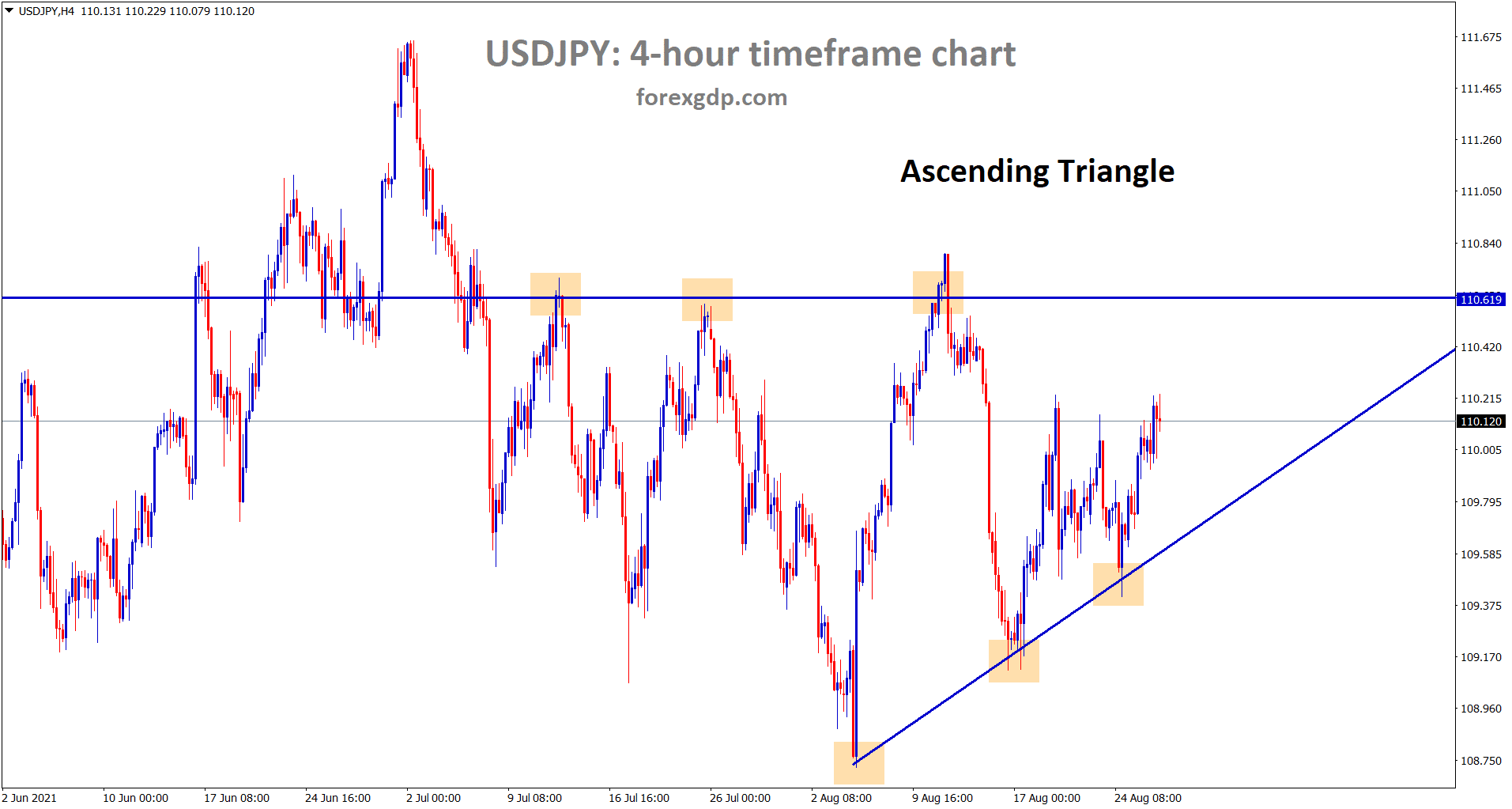 USDJPY is moving in an Ascending Triangle pattern