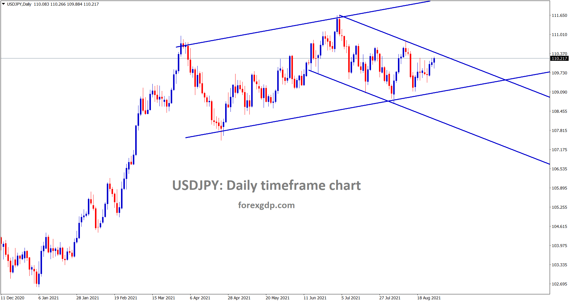 USDJPY is near to the lower high of the minor descending channel