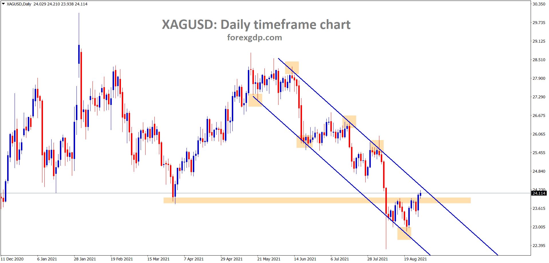 XAGUSD silver price reached the lower high of the descending channel