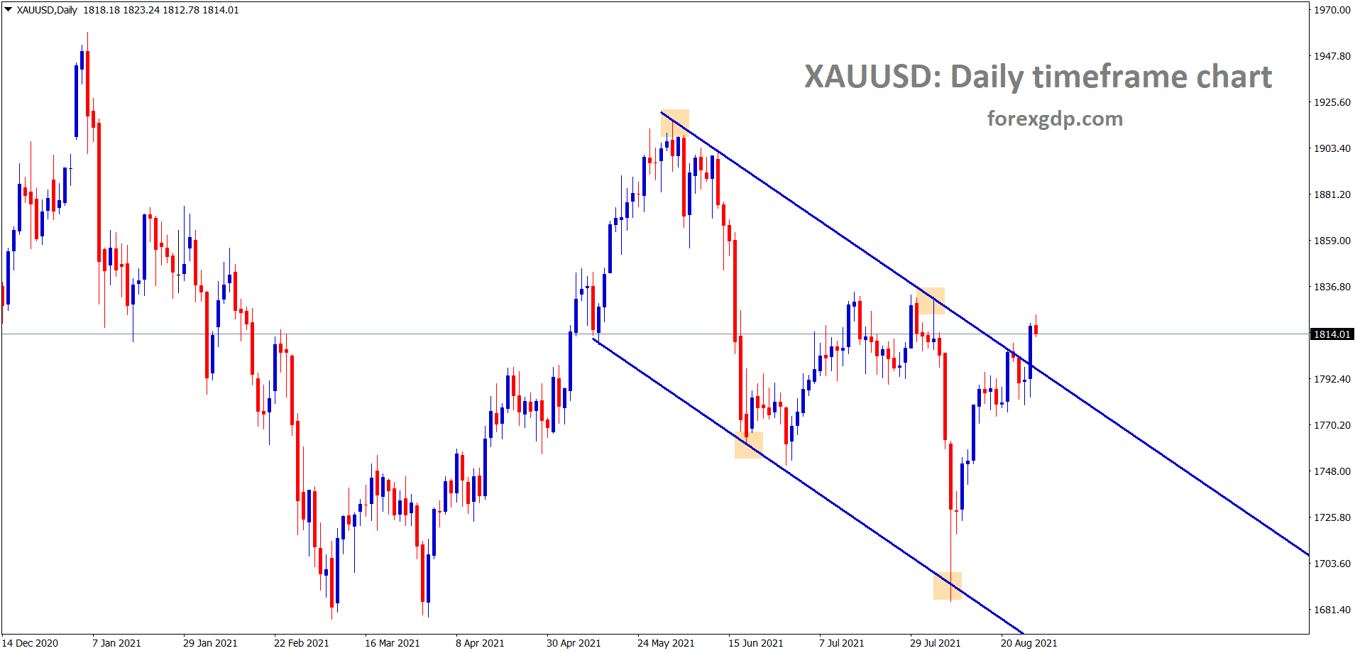 XAUUSD Gold price trying to break the lower high of the descending channel wait for the confirmation of breakout or reversal