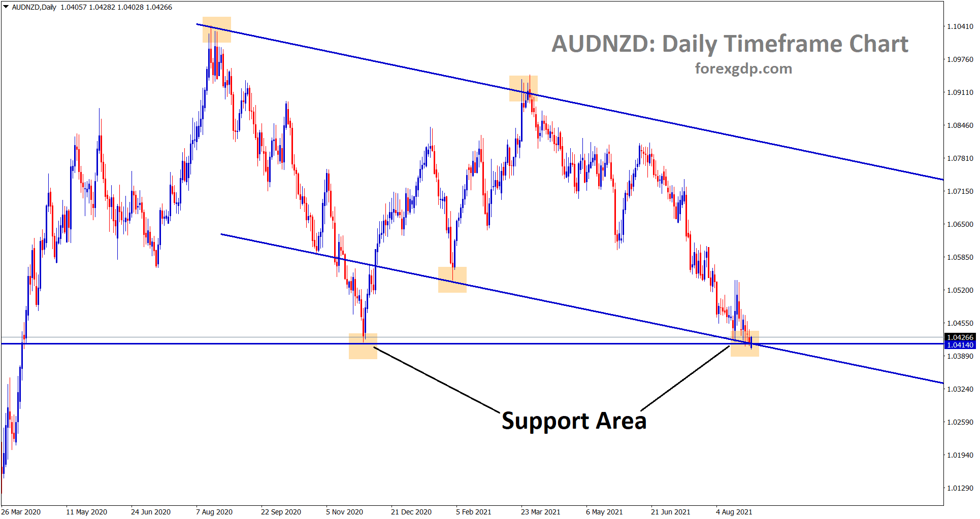 audnzd standing exactly at the support area of the descending triangle and channel line