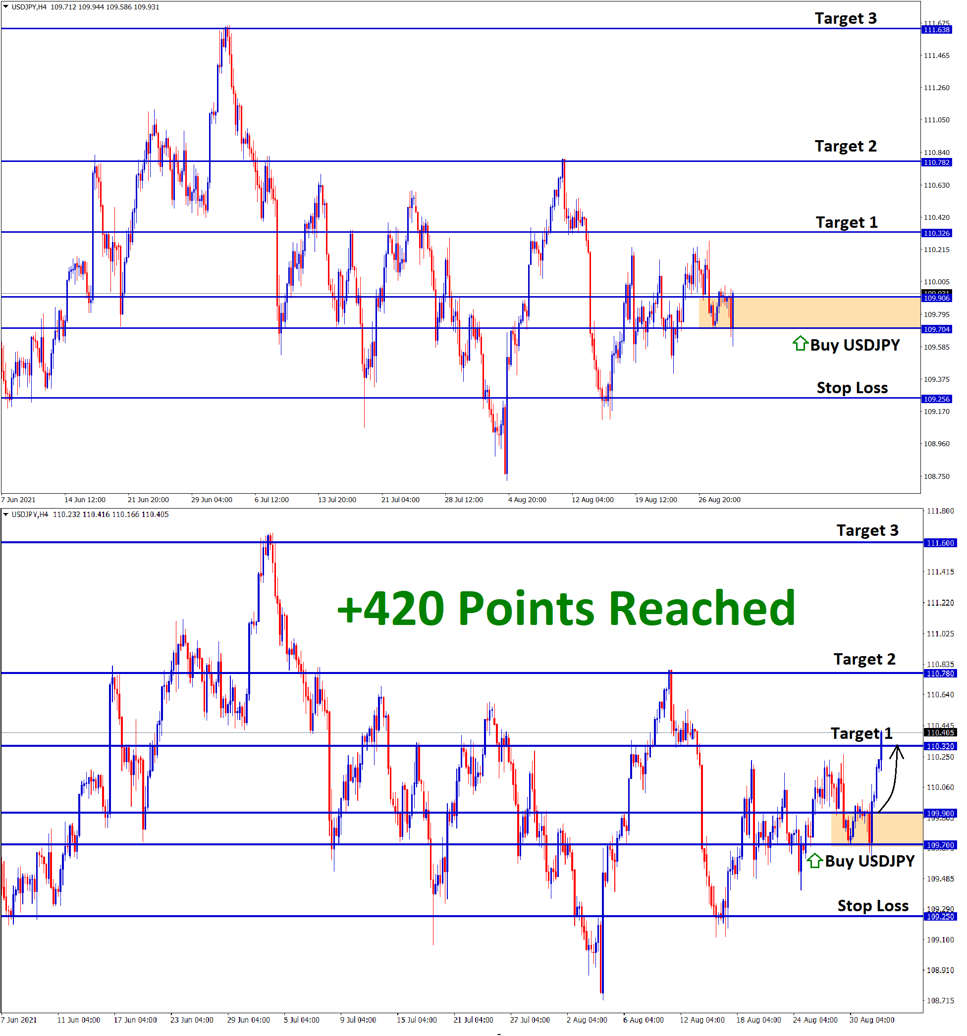 420 Points Reached in USDJPY Aug31 T1 Sep01