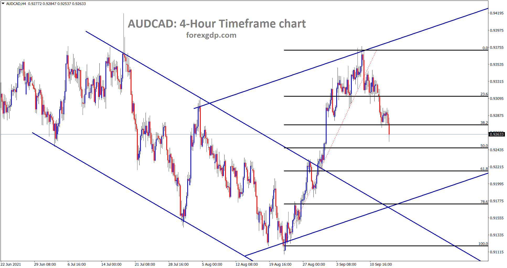 AUDCAD is making a correction from the major resistance now it has retraced nearly 40