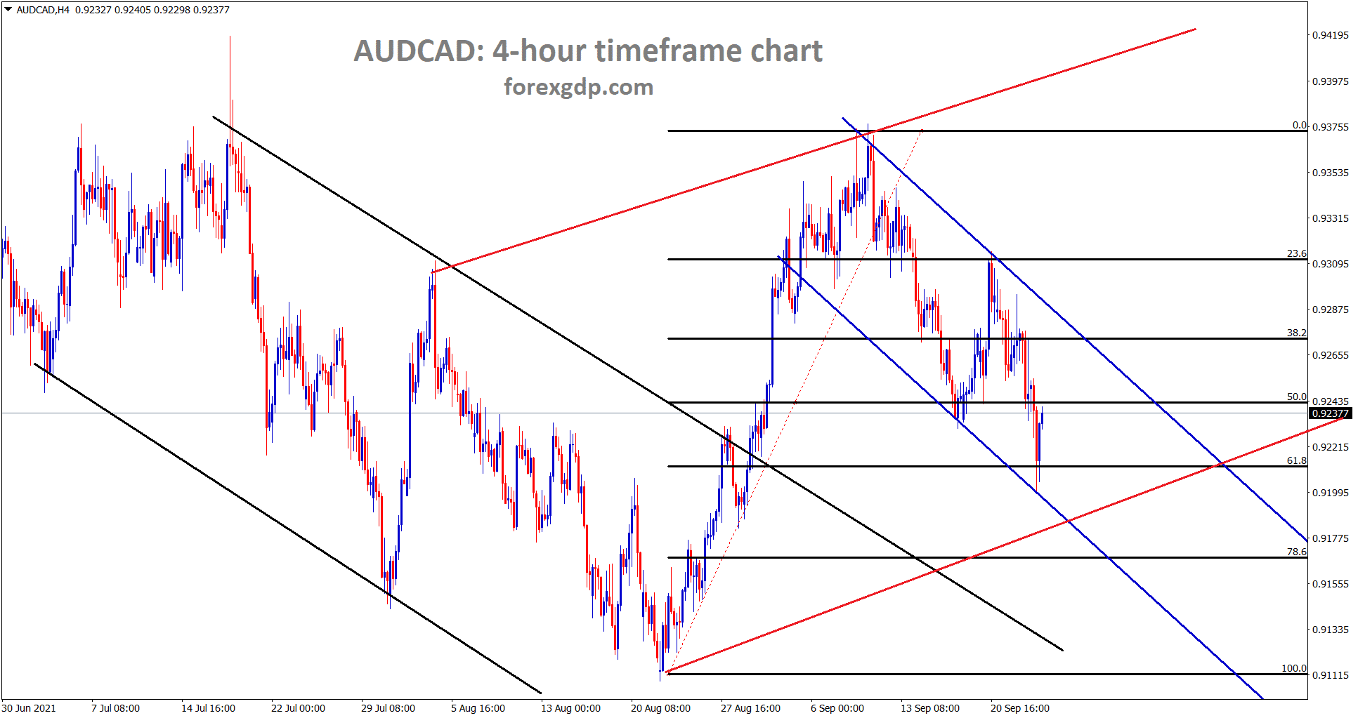 AUDCAD is moving between the channel ranges and rebounding from 61.8 level