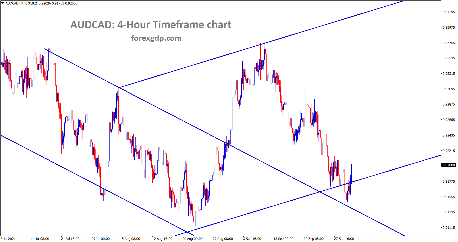 AUDCAD is rebounding after retesting the previous broken desending channel line.