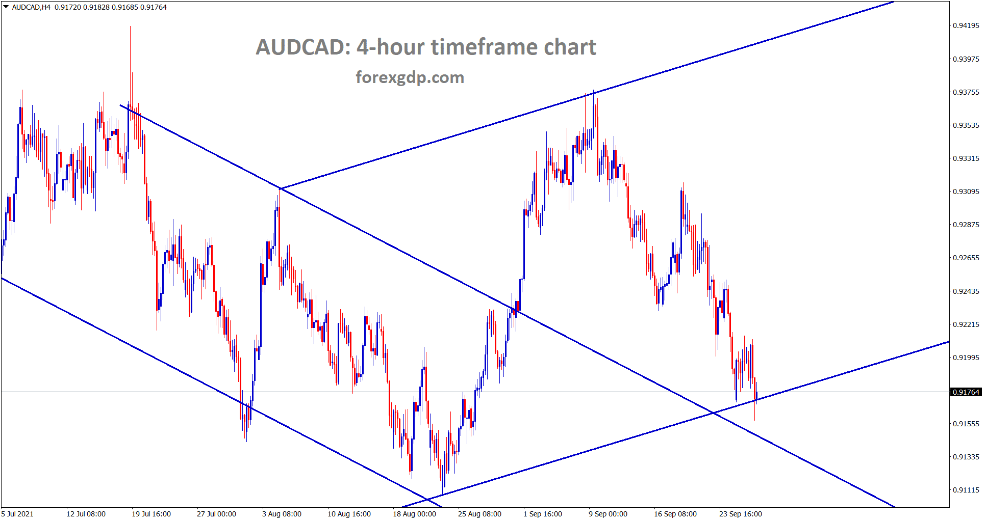 AUDCAD is standing at the higher low and retest area of the previous broken descending channel