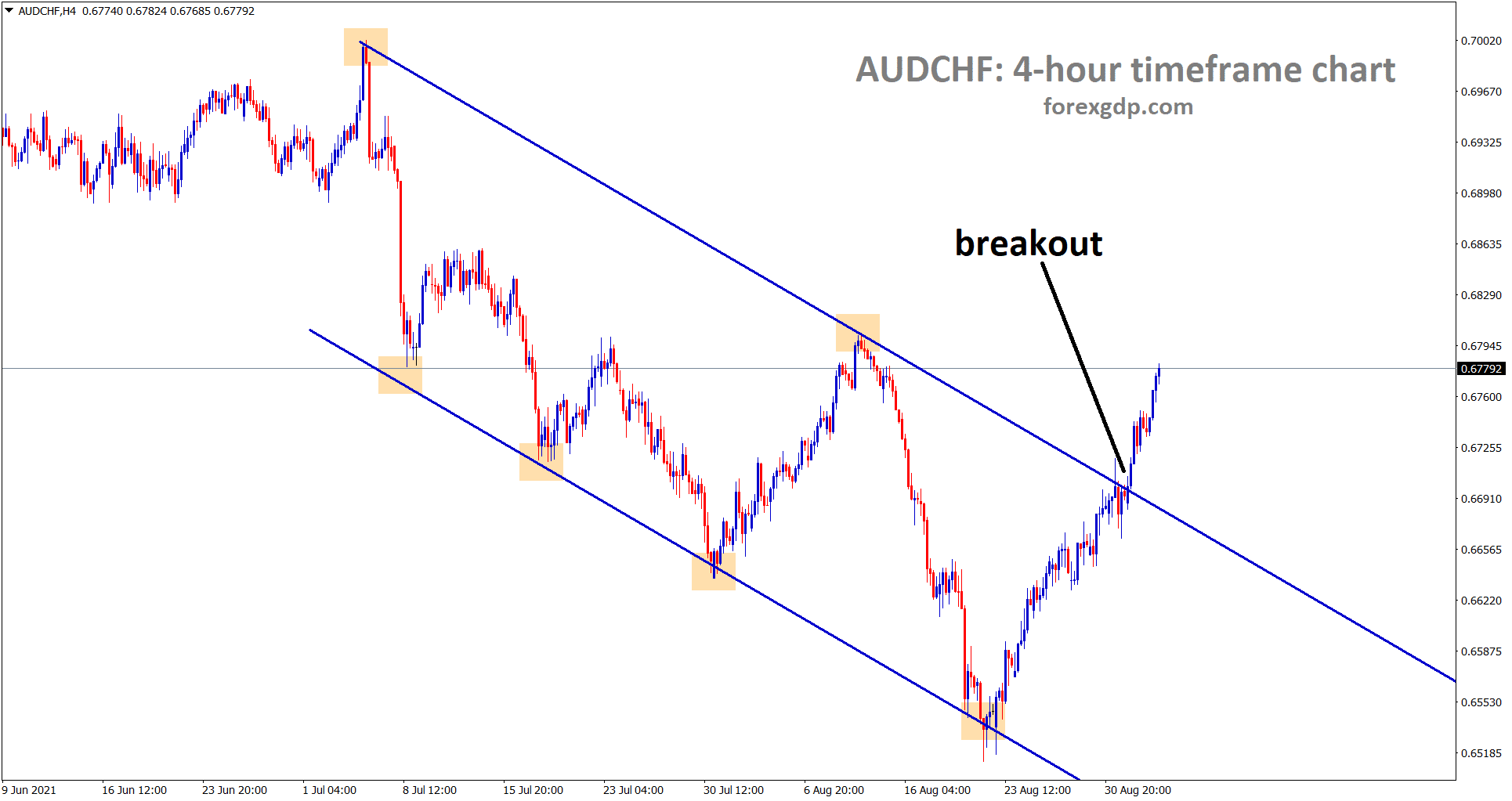 AUDCHF has broken the top of the descending channel and its going to reach the nearest resistance area