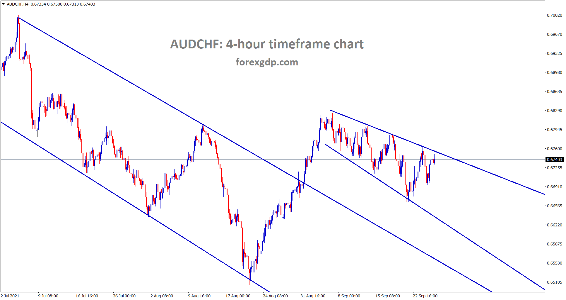 AUDCHF is consolidating between the specific price levels wait for breakout