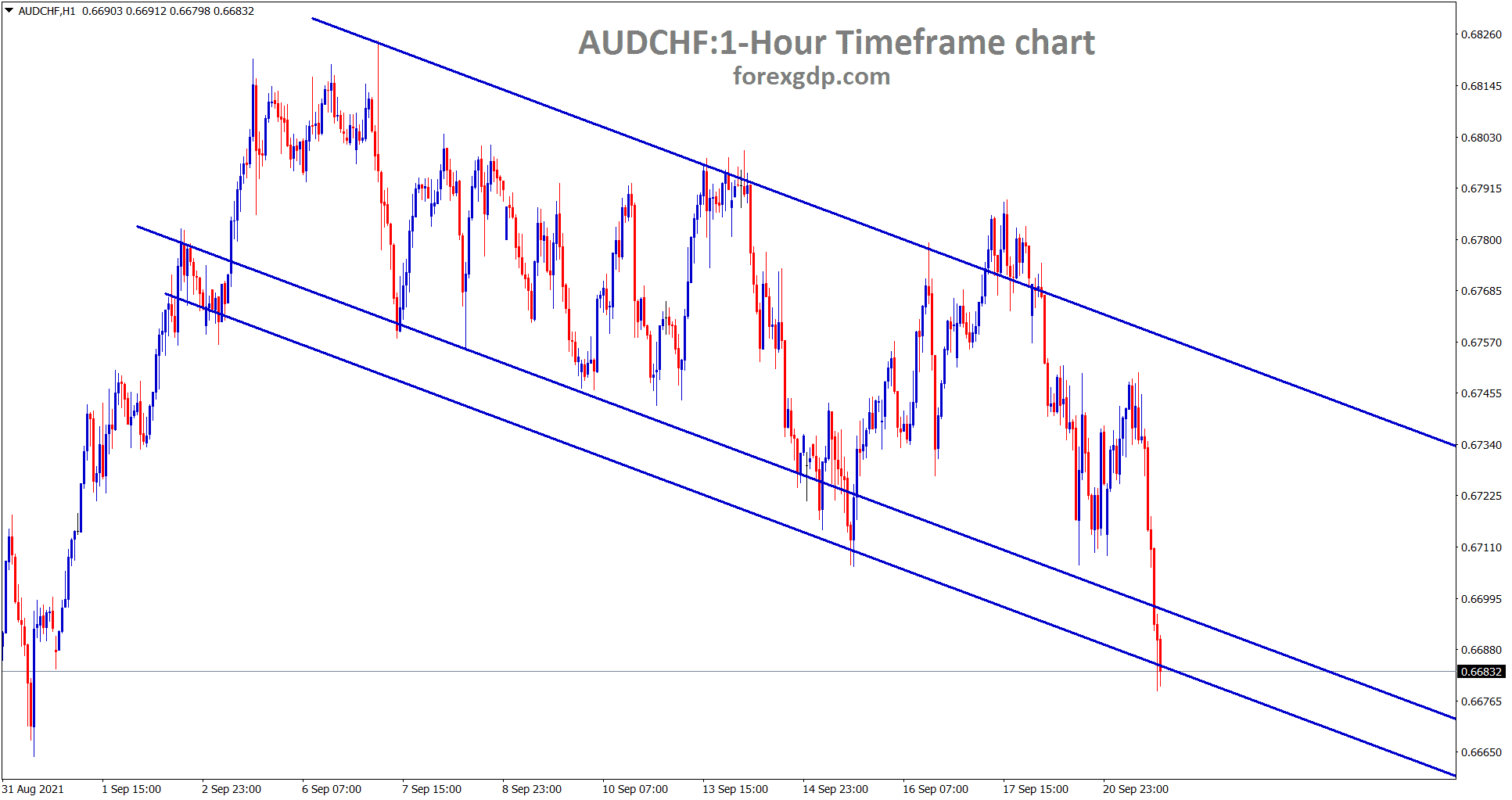 AUDCHF is moving in a clear descending channel