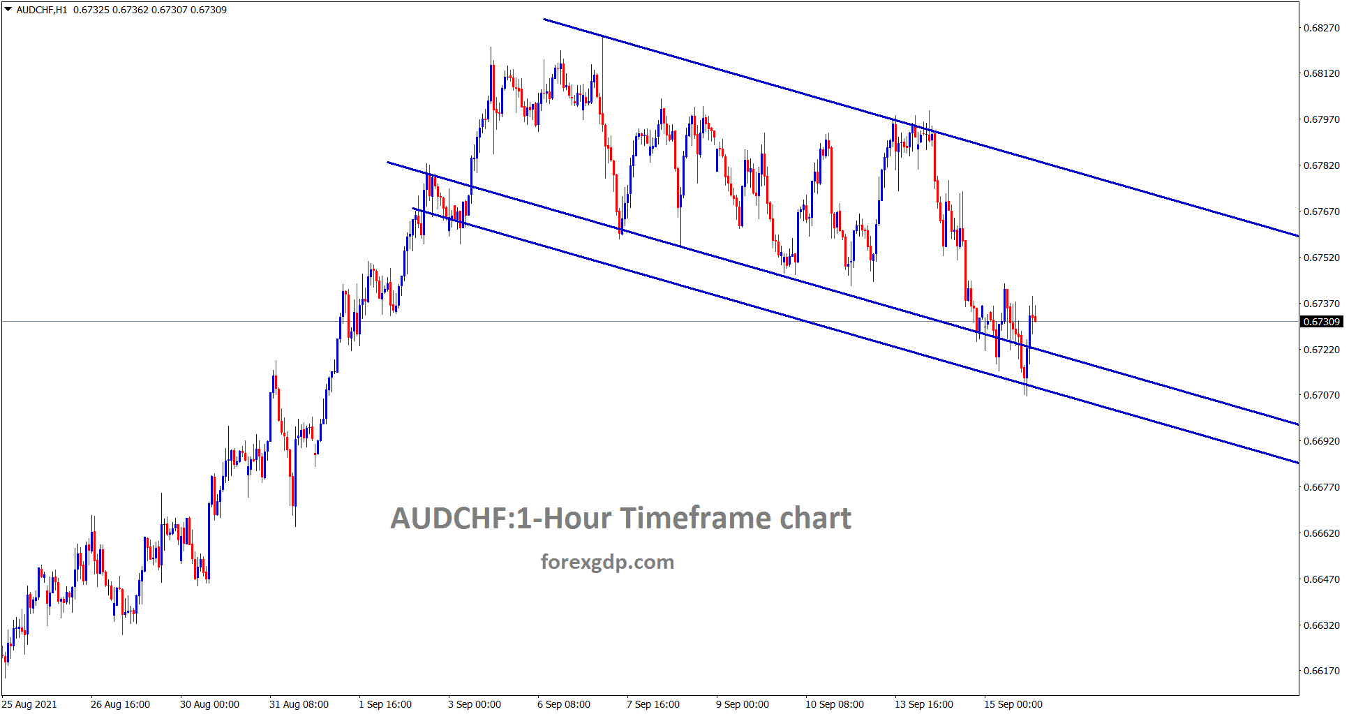 AUDCHF is moving in a descending channel range