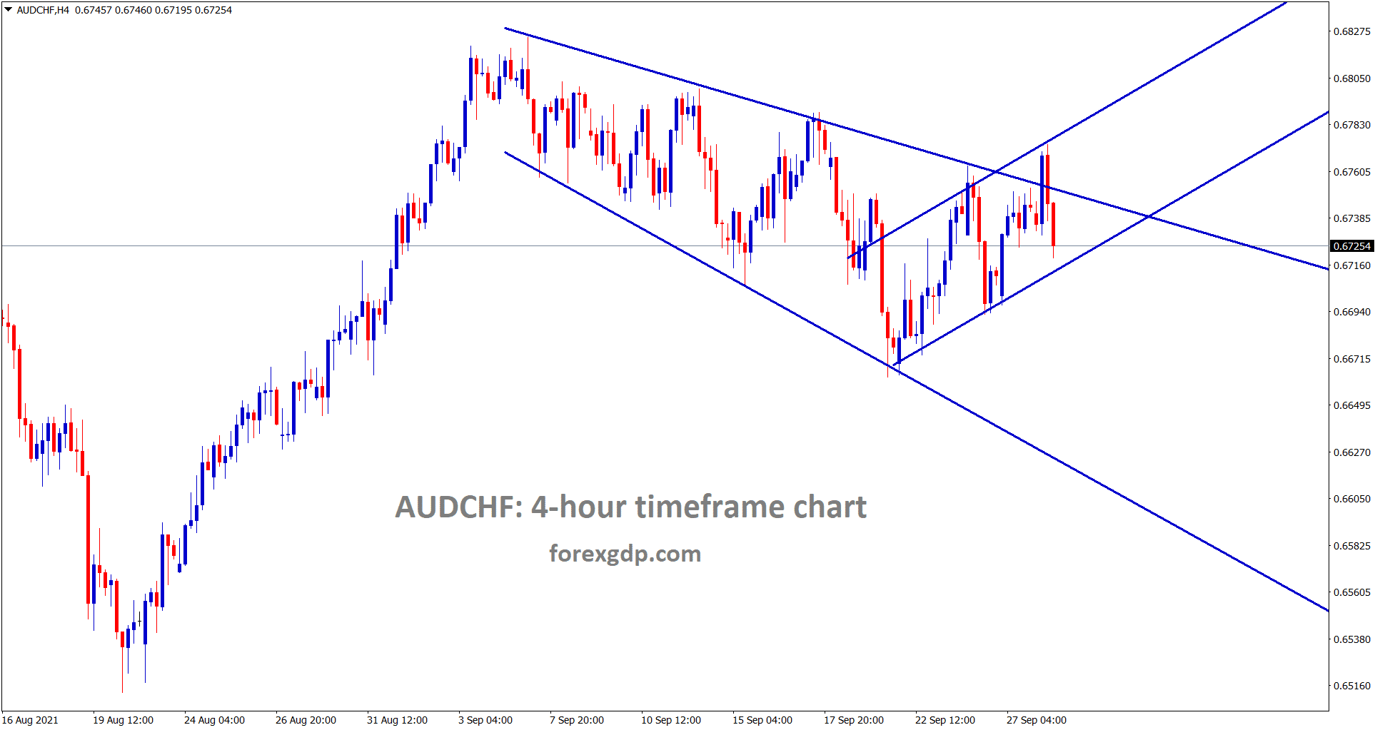 AUDCHF is moving in an Expanding channel pattern and also moving in a minor ascending channel