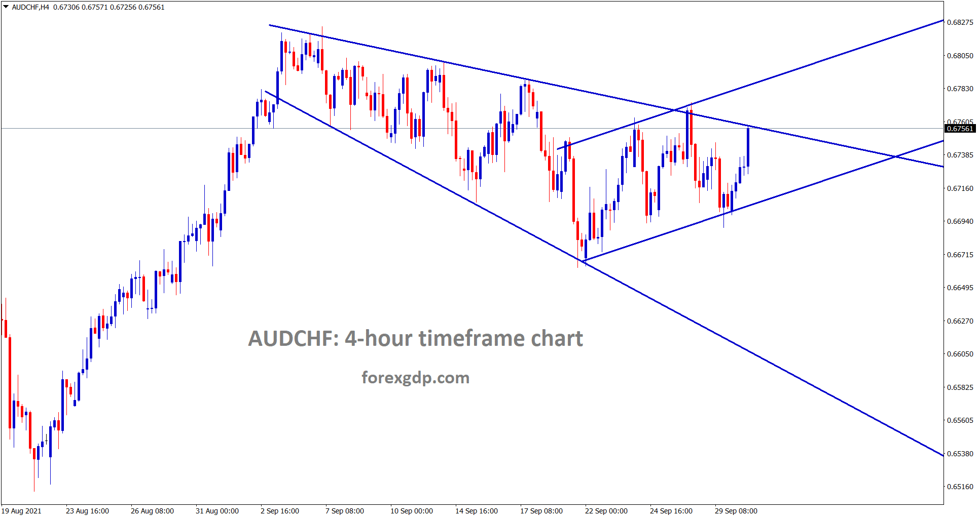 AUDCHF is still moving in a channel ranges wait for breakout