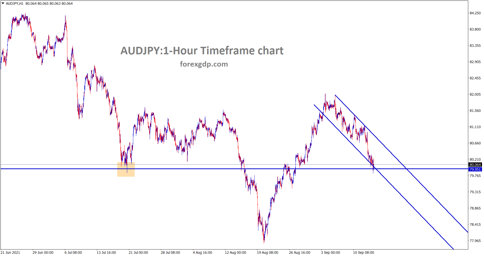 AUDJPY hits the minor support and the descending channel lower low level