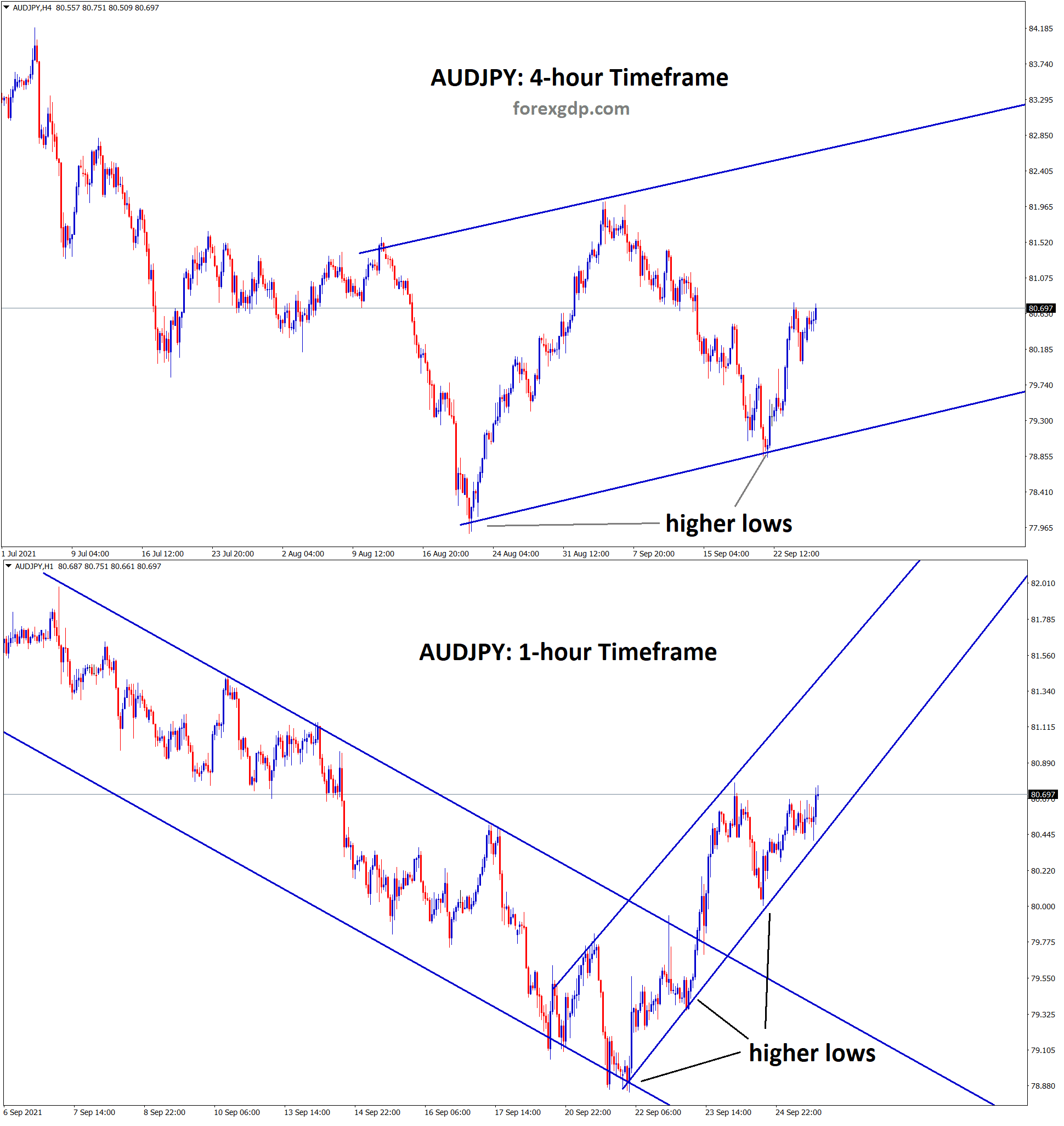 AUDJPY is moving in an uptrend after rebounding from the higher lows in the 4 hour and 1 hour timeframe