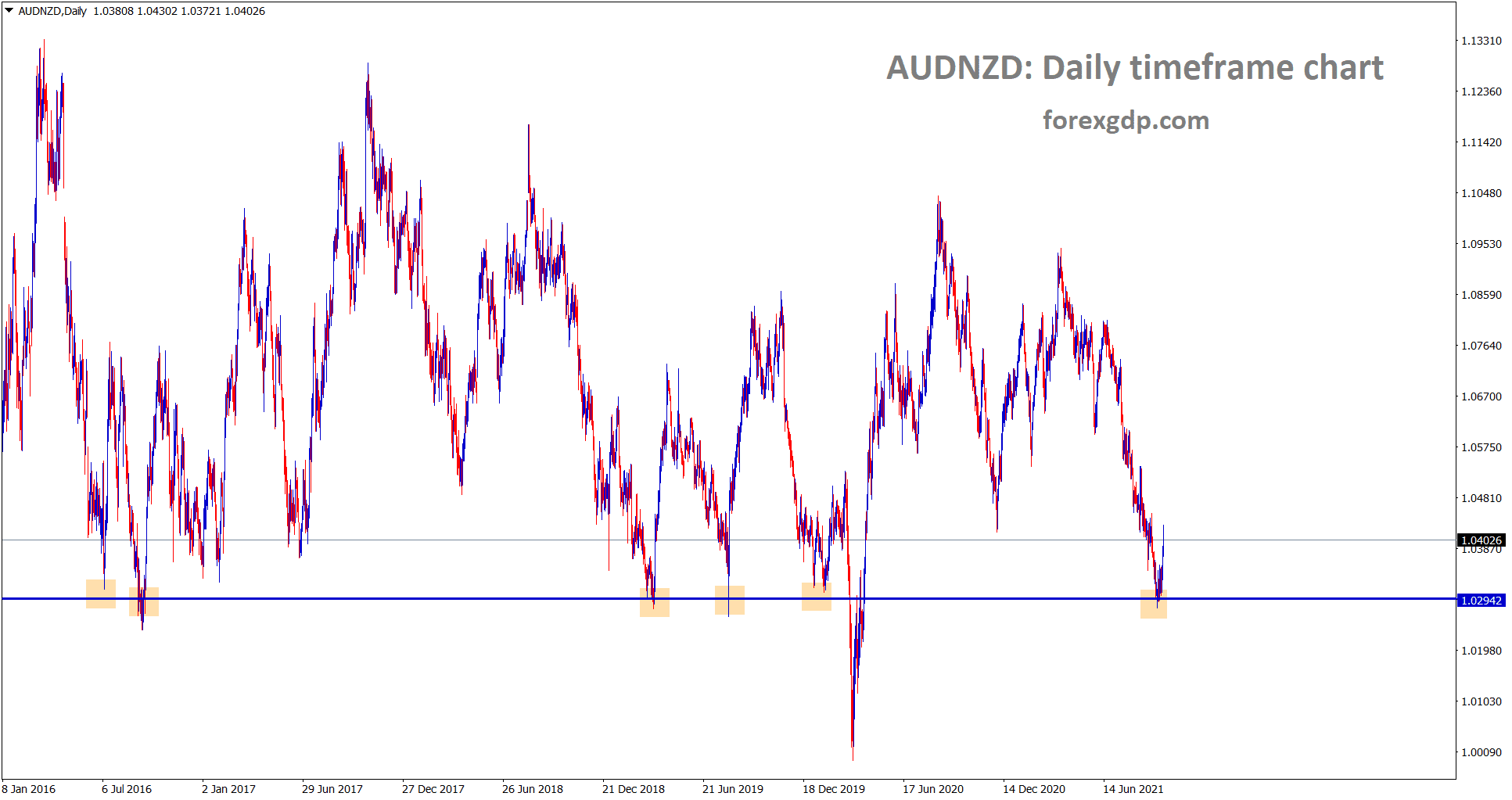 AUDNZD is rebounding from the support area