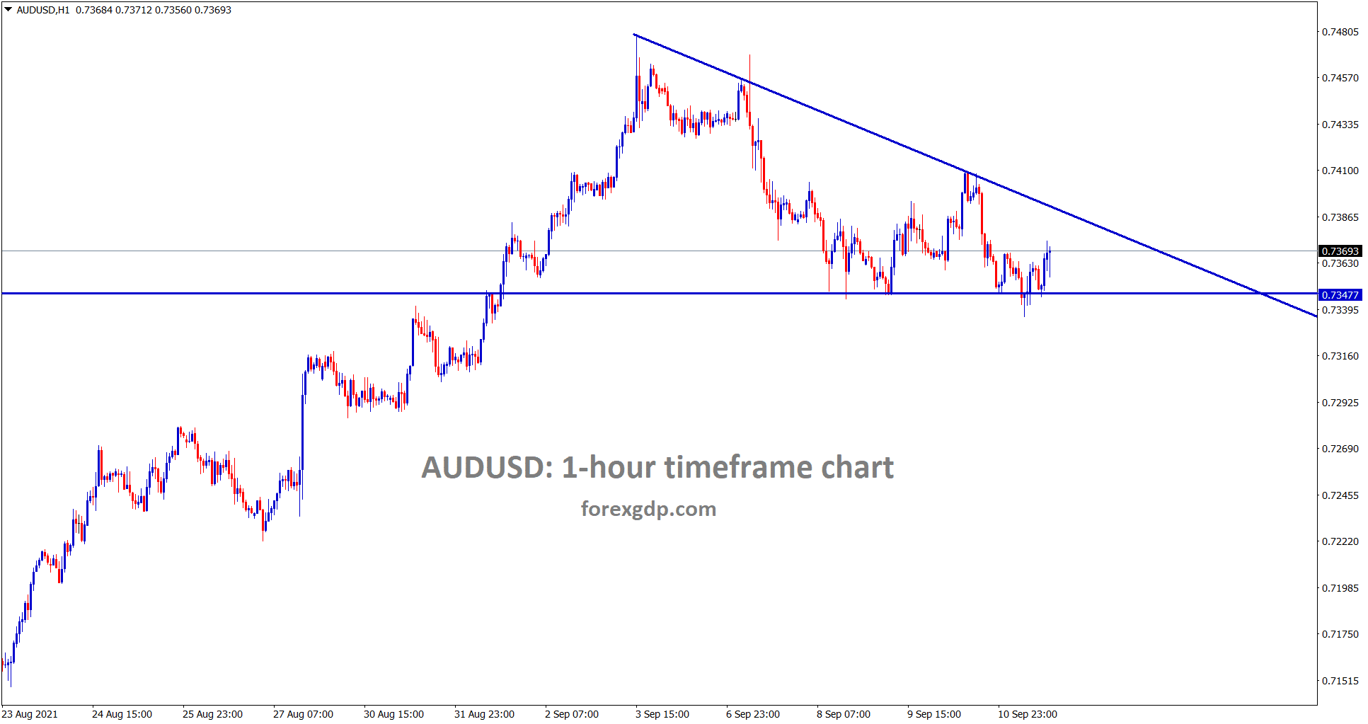 AUDUSD has formed a descending Triangle pattern in the 1 hour timeframe