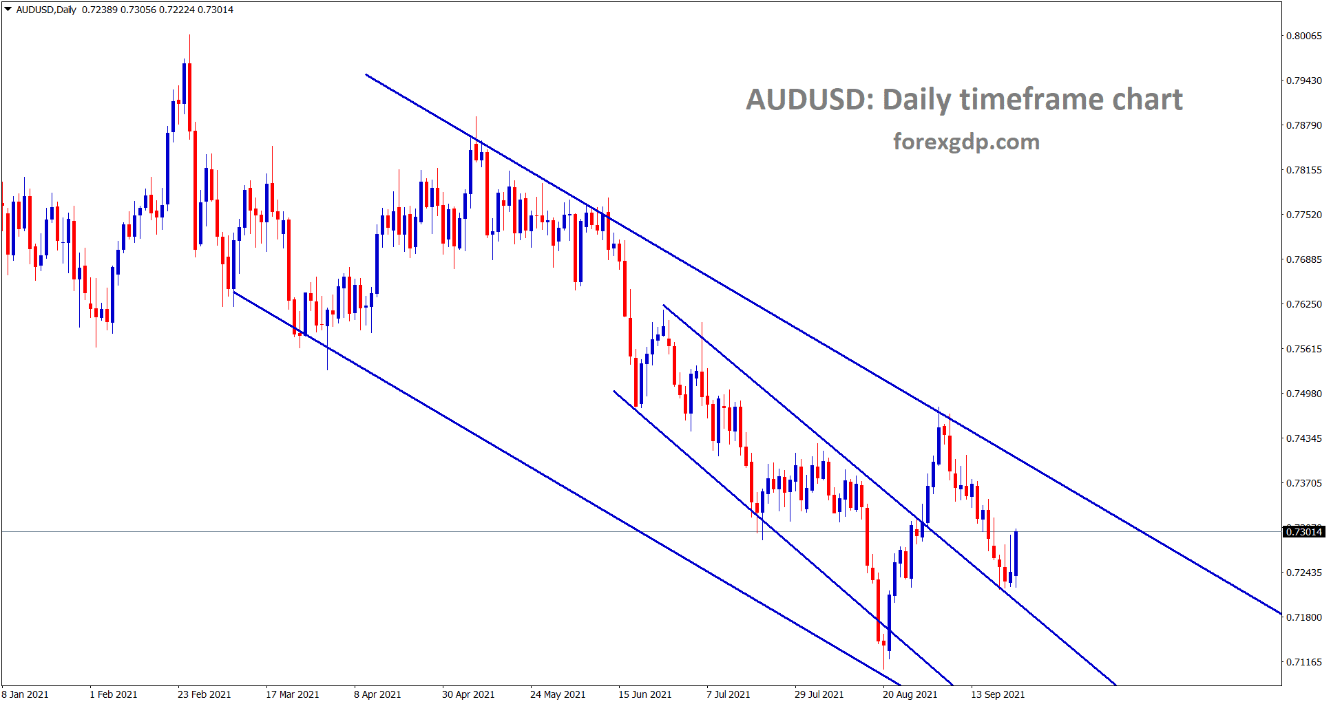 AUDUSD is rebounding from the minor channel retest zone