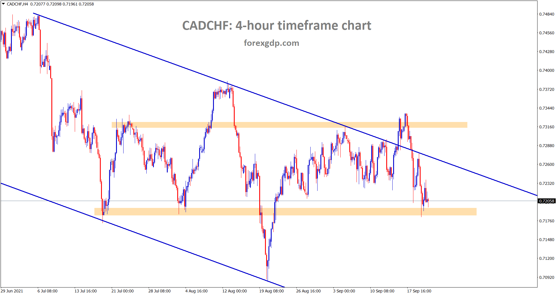CADCHF is at the horizontal support area in a downtrend line