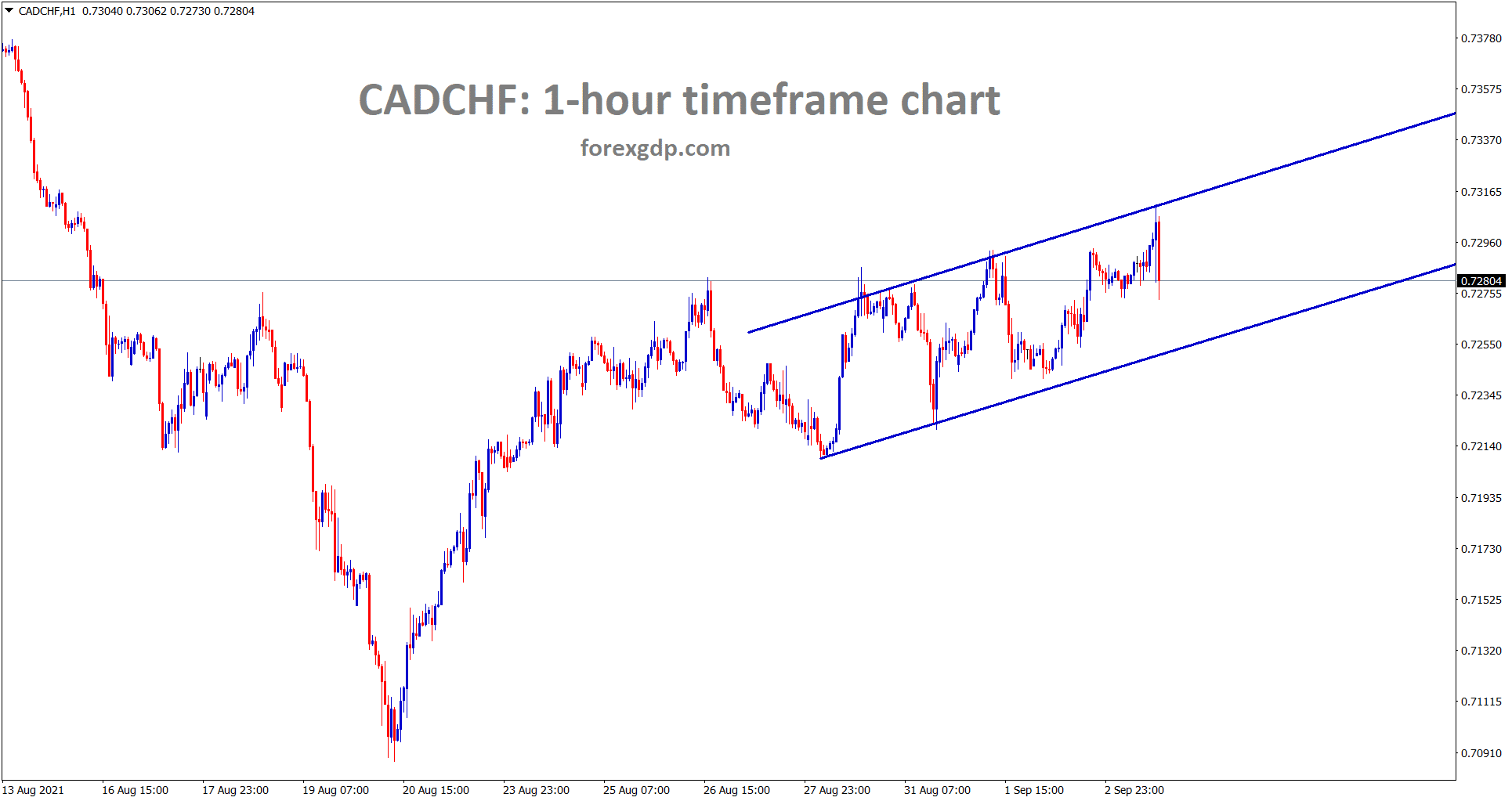 CADCHF is moving in an Ascending channel range in the hourly chart