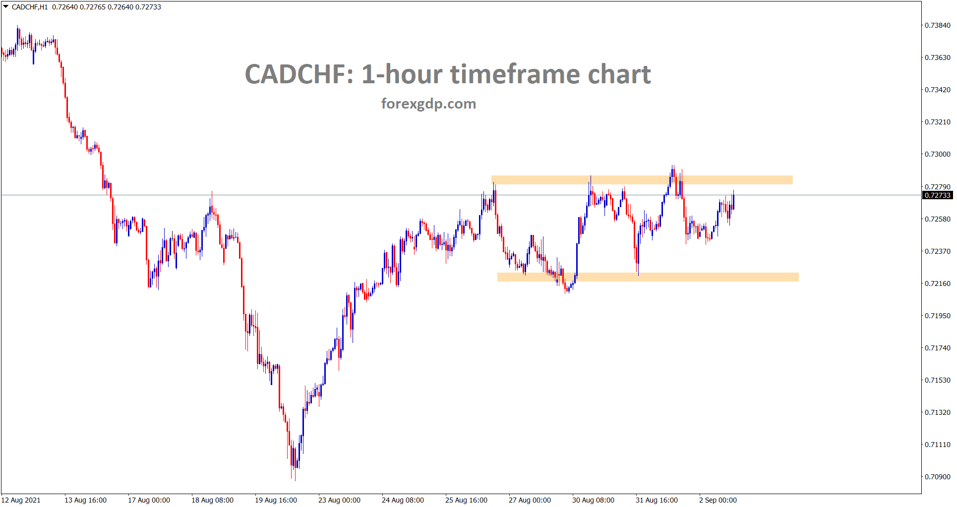 CADCHF is moving up and down between the support and resistance areas in the one hour timeframe
