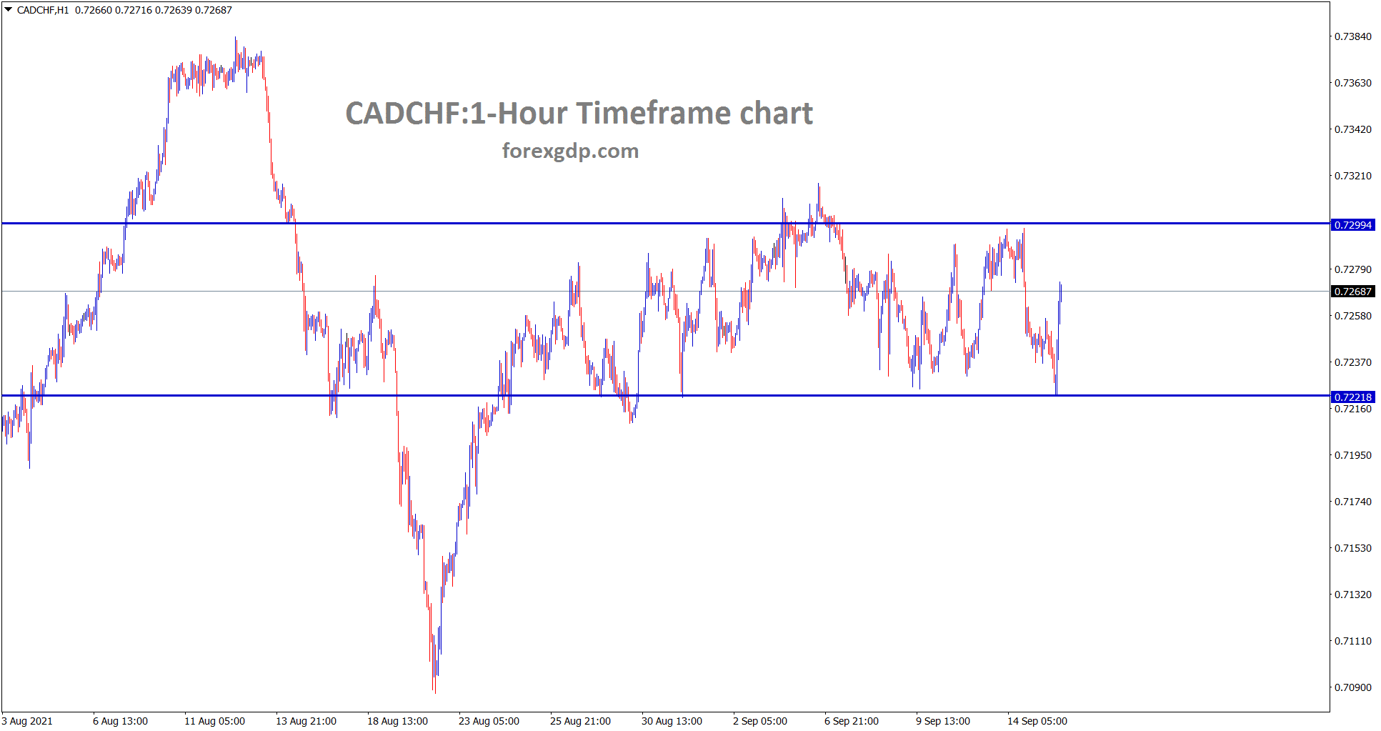 CADCHF is ranging between the support resistance area