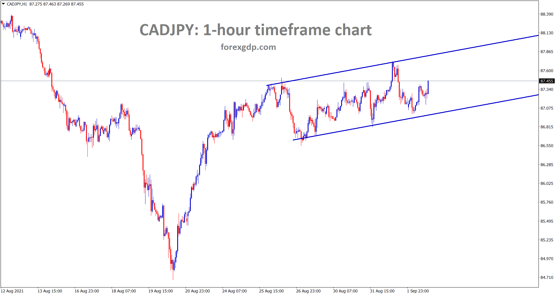 CADJPY is moving in a minor ascending channel range