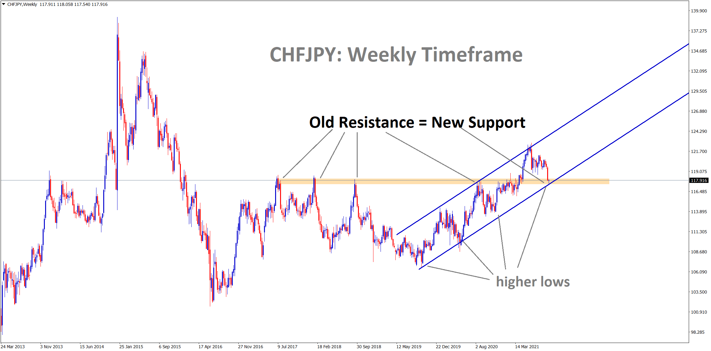 CHFJPY hits the previous strong resistance which may become a new support soon.