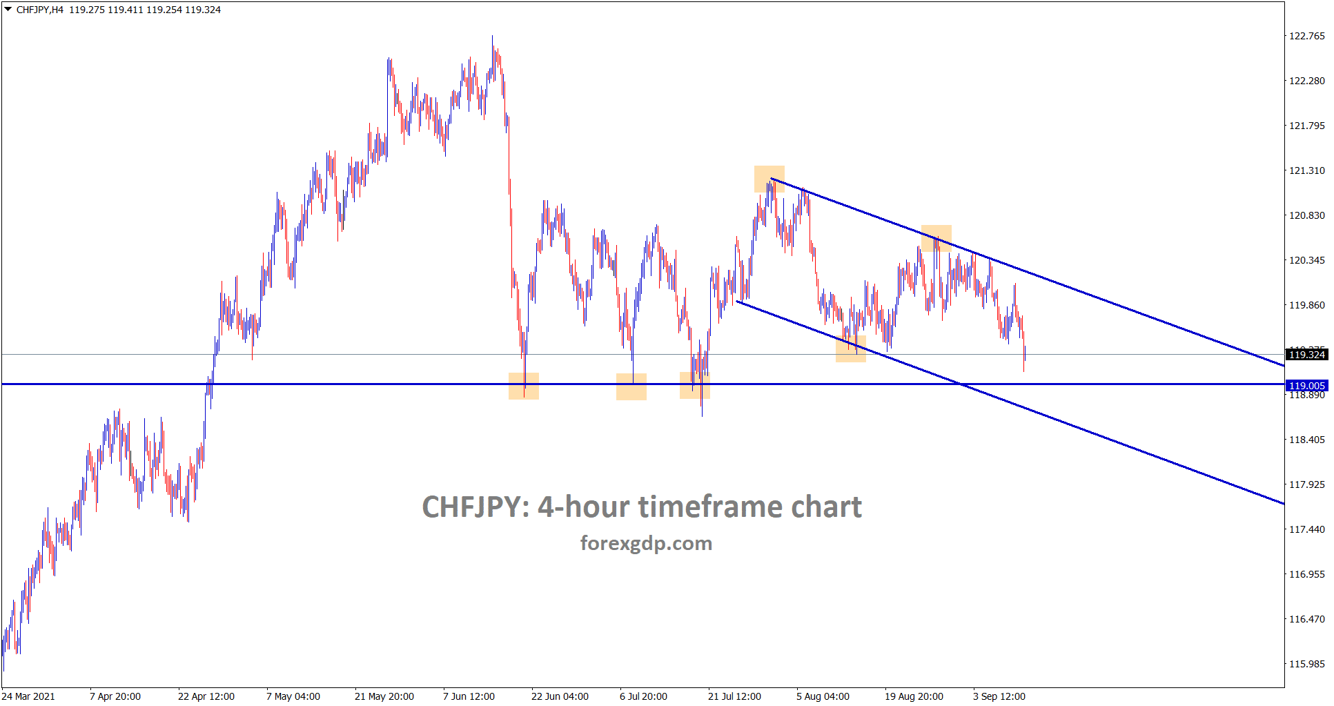 CHFJPY is moving towards the support area through the channel line