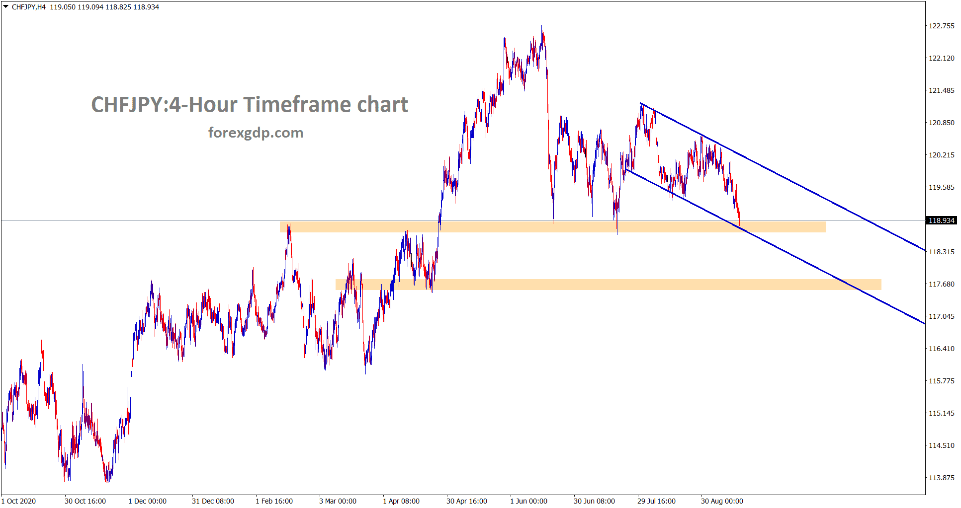 CHFJPY is standing at the lower low of the channel and the major support area