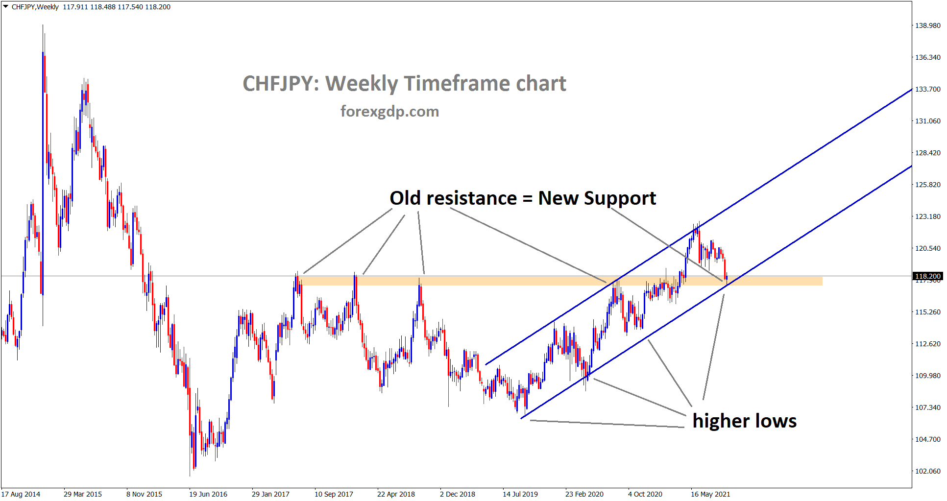 CHFJPY is standing now at the Old resistance which may have