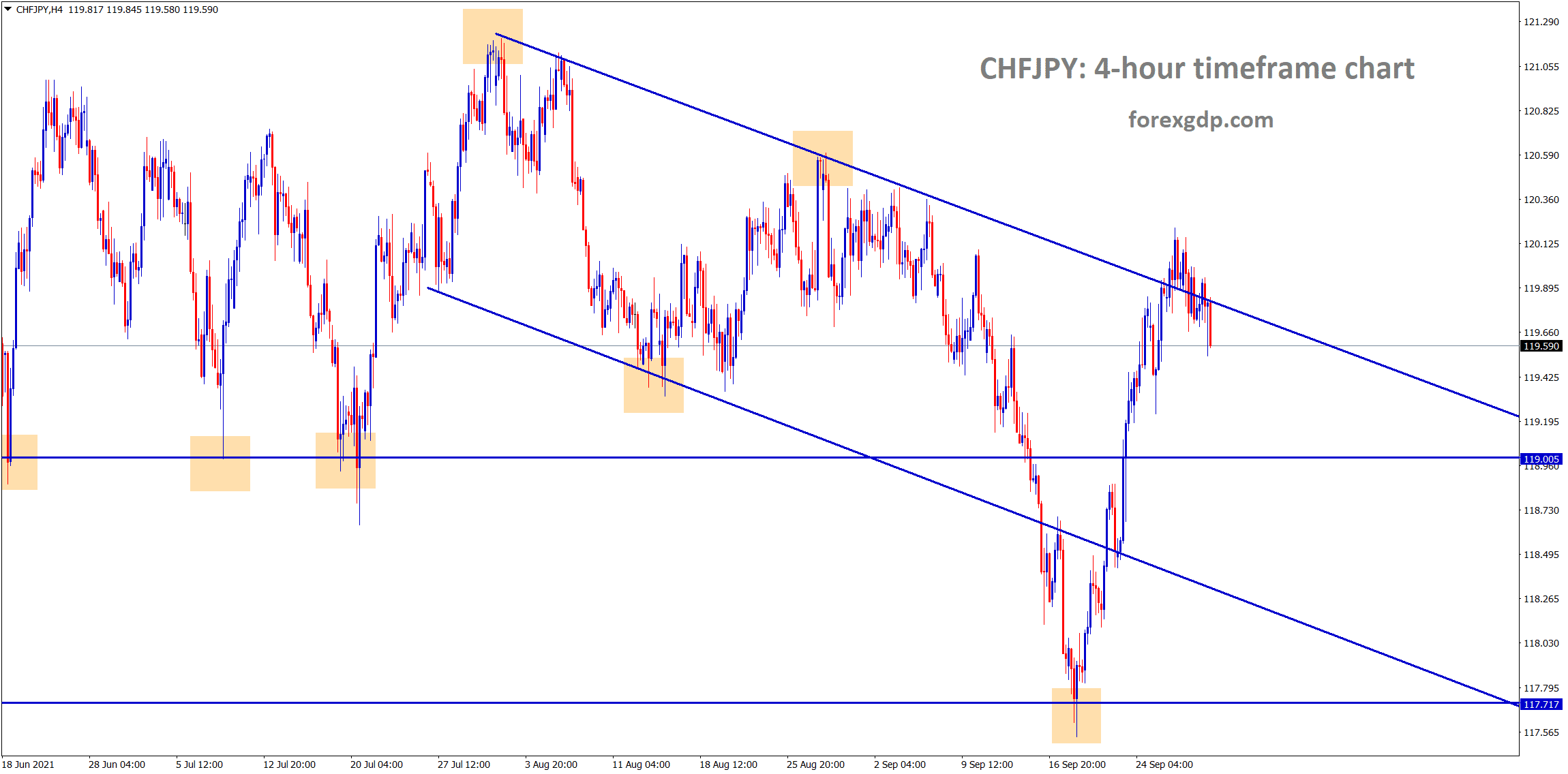 CHFJPY is trying to fall from the lower high area of the downtrend line