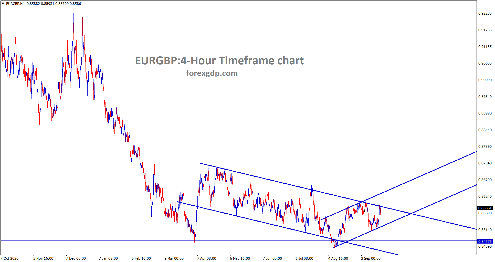 EUGBP is moving in an minor ascending channel now however wait for major descending channel breakout to buy EURGBP