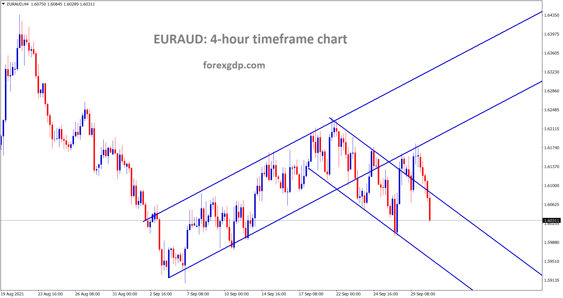 EURAUD is falling now after retesting the previous ascending channel
